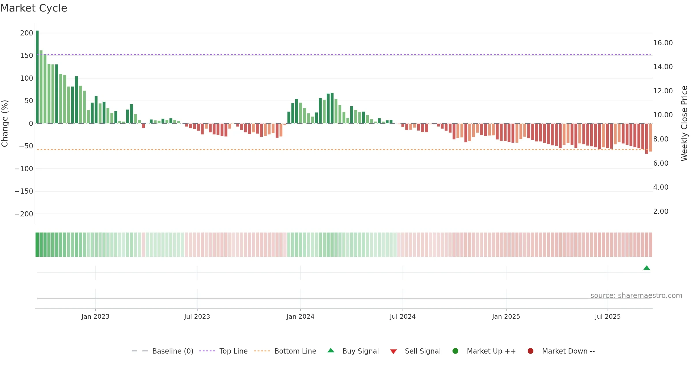 ARSHIYA weekly Market Cycle chart, closing 2025-09-15.