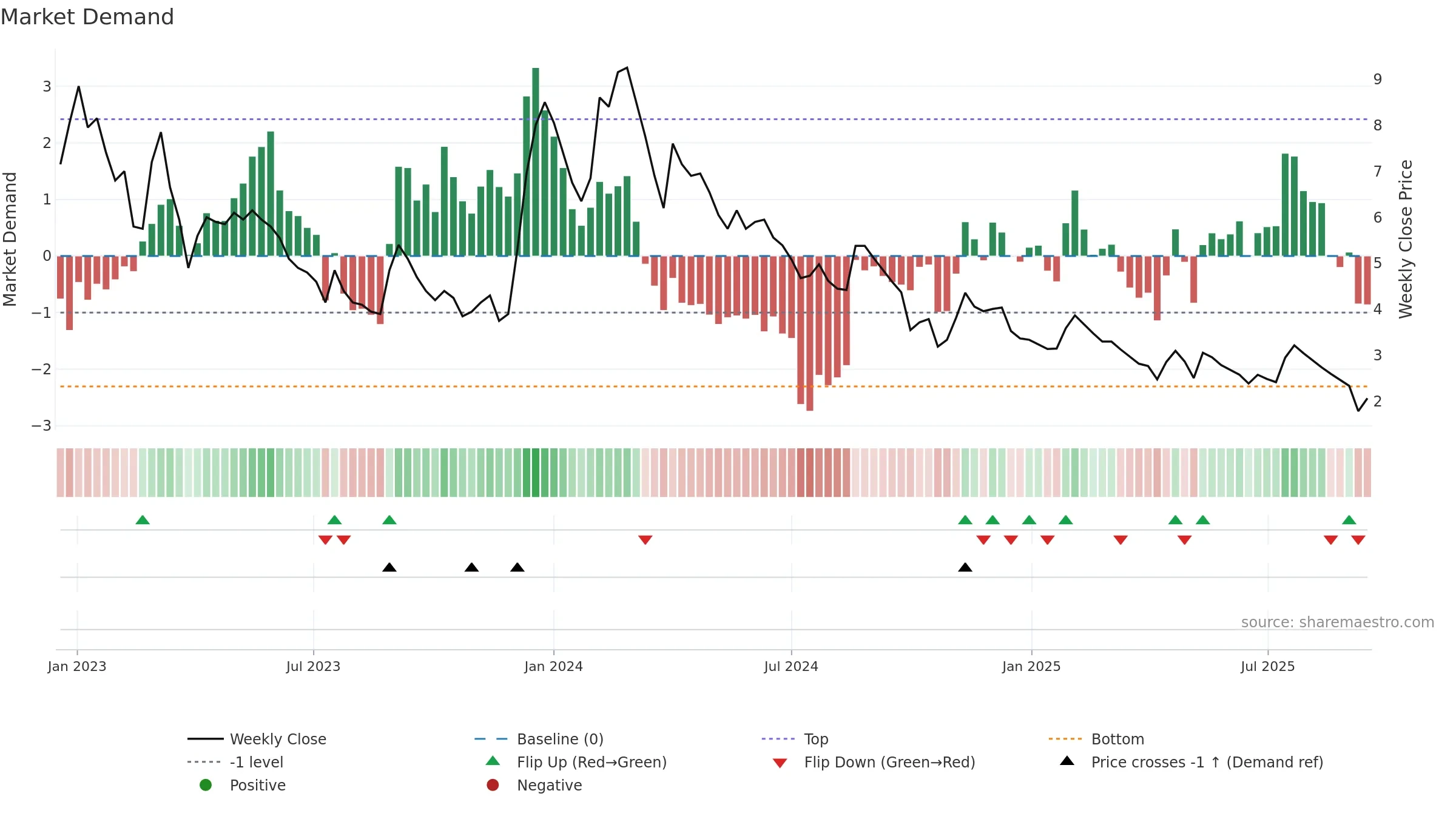 ARSHIYA weekly Market Demand chart, closing 2025-09-15.