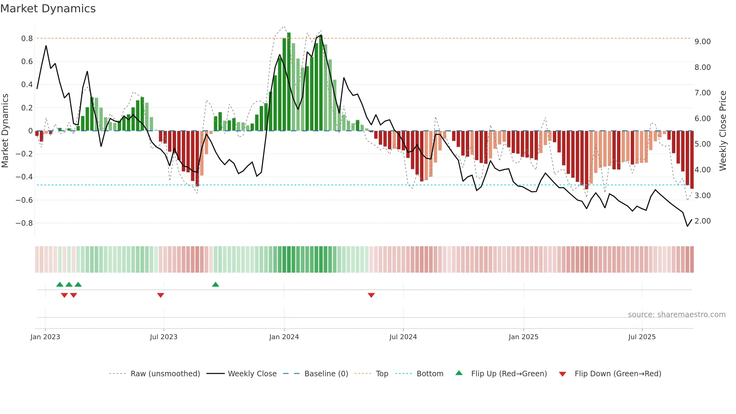ARSHIYA weekly Market Dynamics chart, closing 2025-09-15.