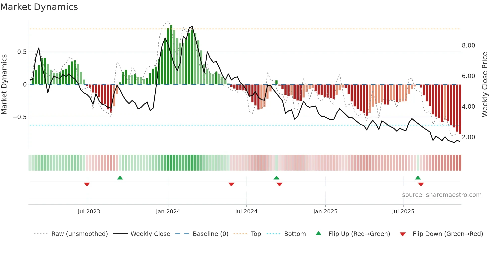 ARSHIYA weekly Market Dynamics chart