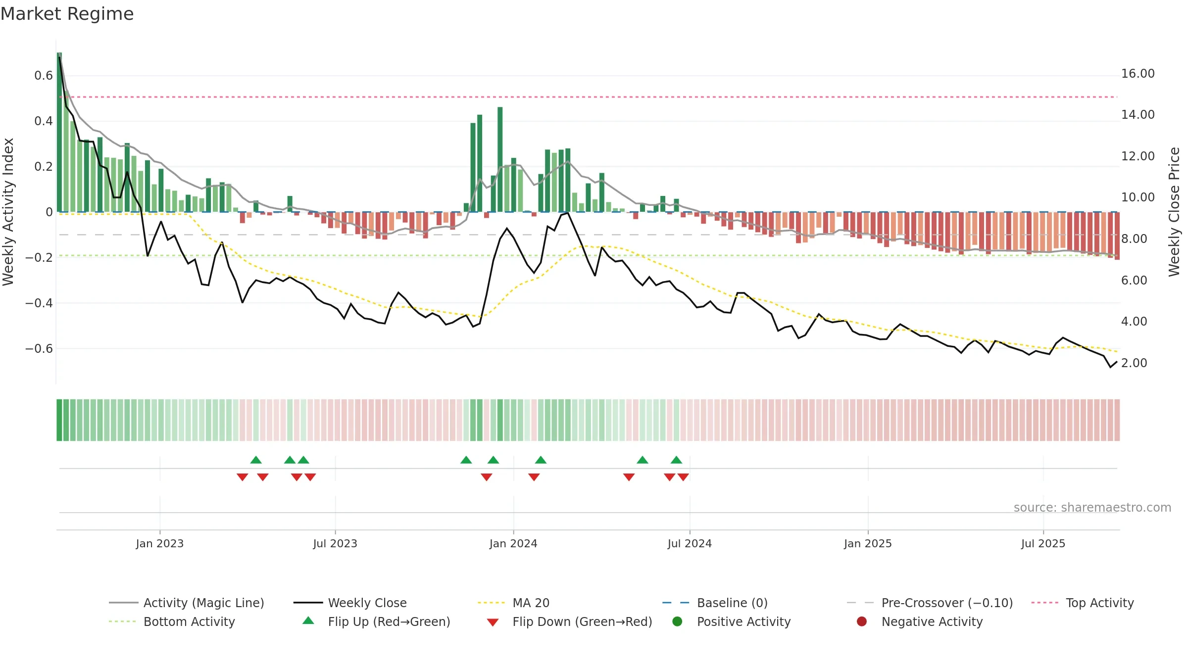 ARSHIYA weekly Market Snapshot chart, closing 2025-09-15.