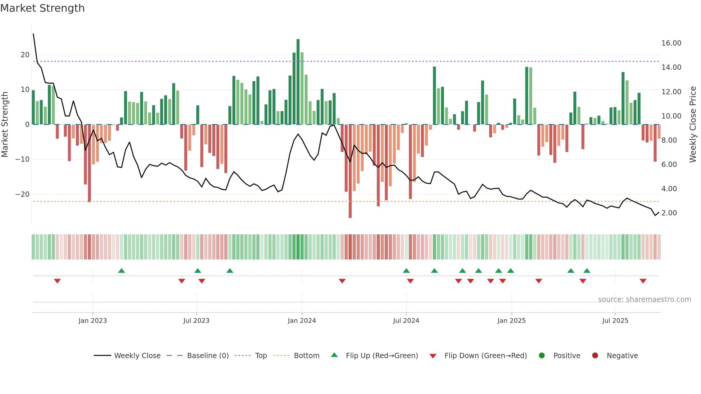 ARSHIYA weekly Market Strength chart, closing 2025-09-15.