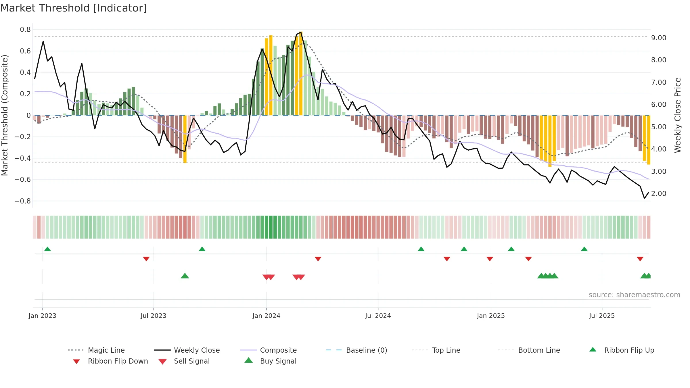 ARSHIYA weekly Market Threshold chart, closing 2025-09-15.