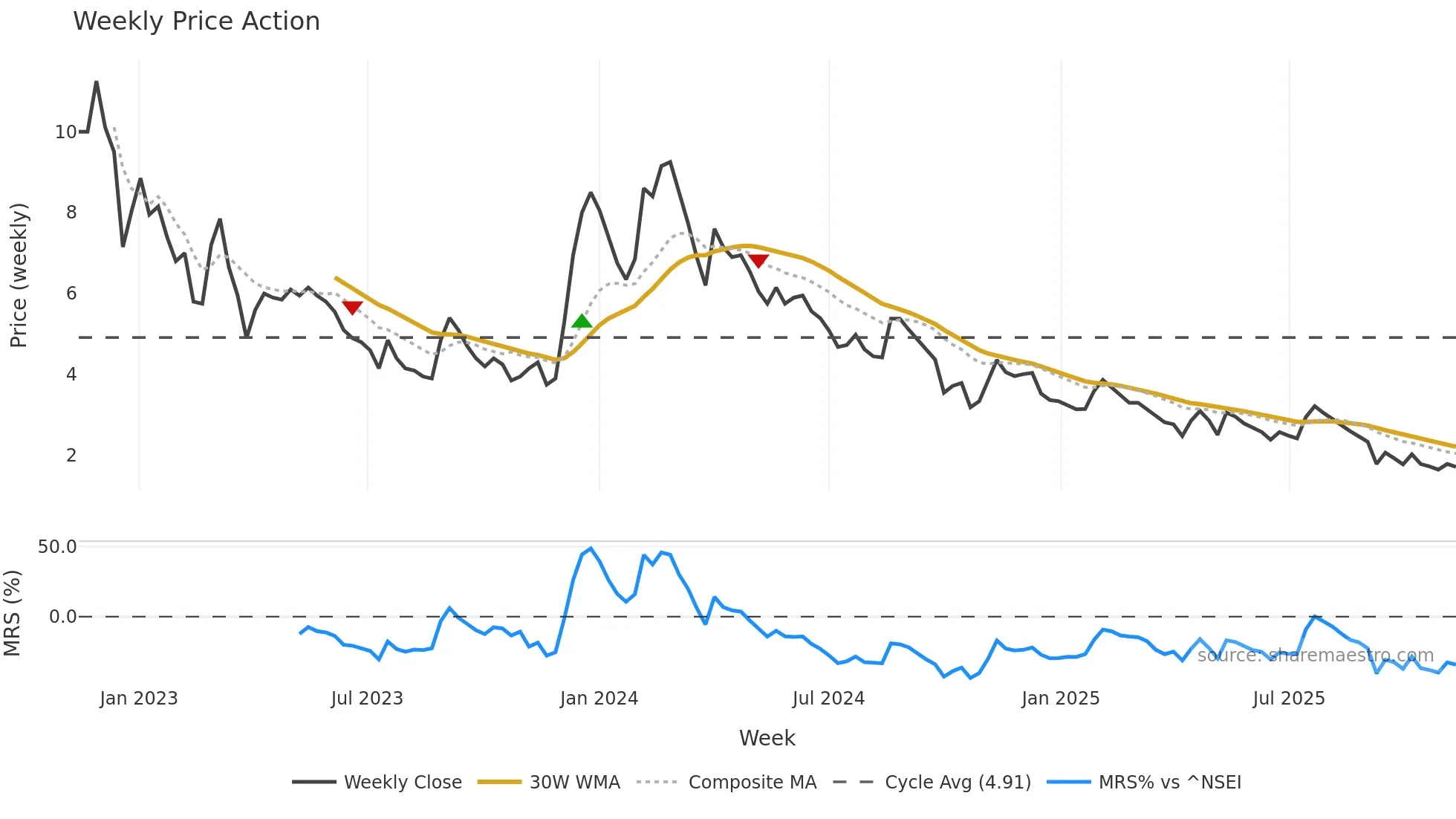 ARSHIYA weekly Price Action chart, closing 2025-11-10