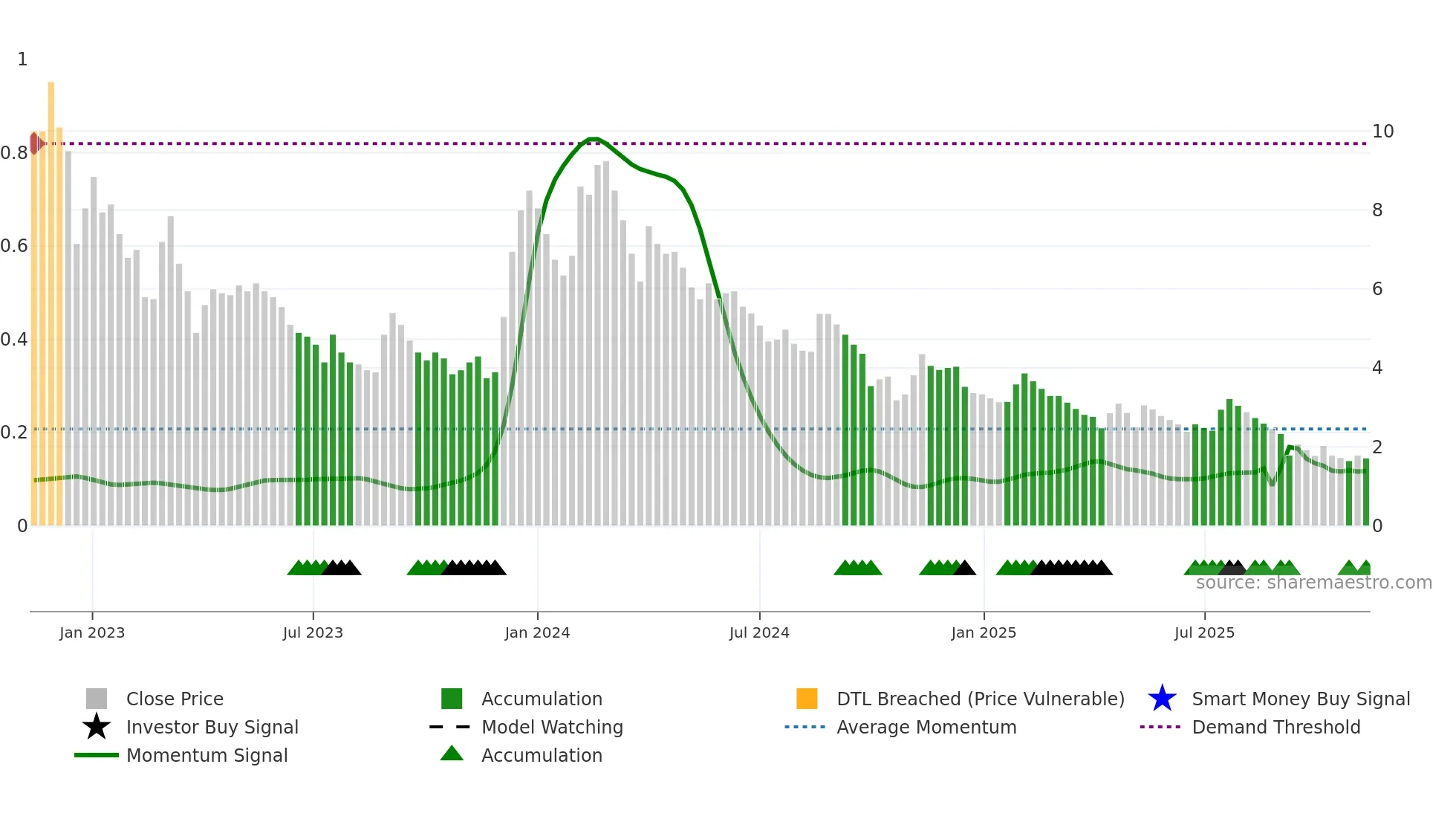 ARSHIYA weekly Smart Money chart