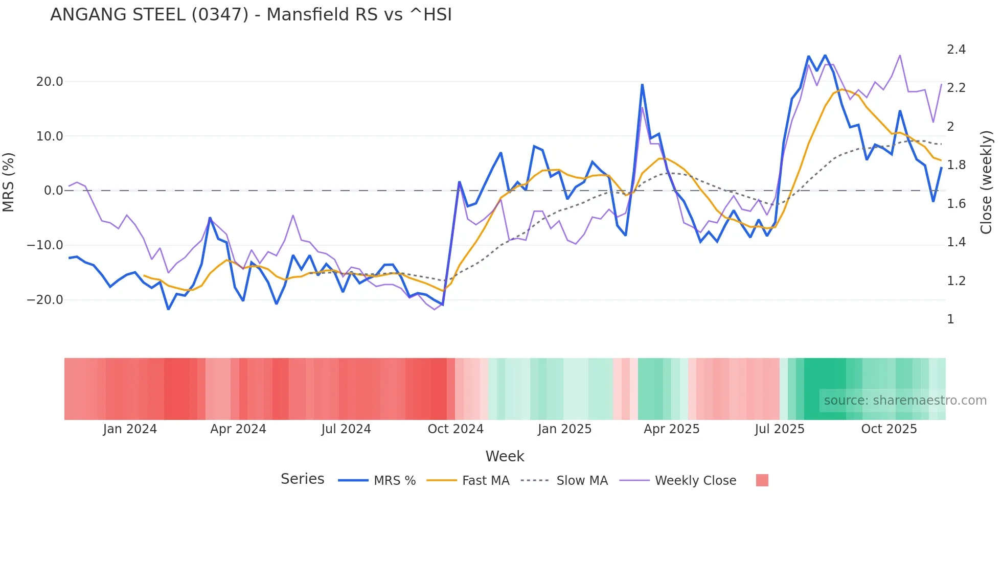 0347 Mansfield Relative Strength chart