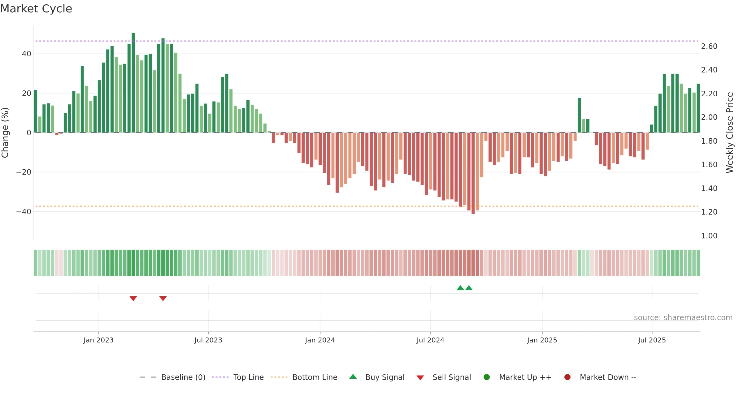 0347 weekly Market Cycle chart, closing 2025-09-15.