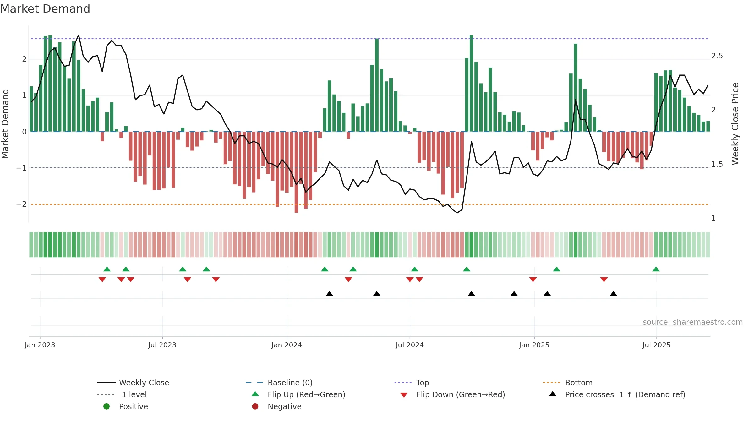 0347 weekly Market Demand chart, closing 2025-09-15.