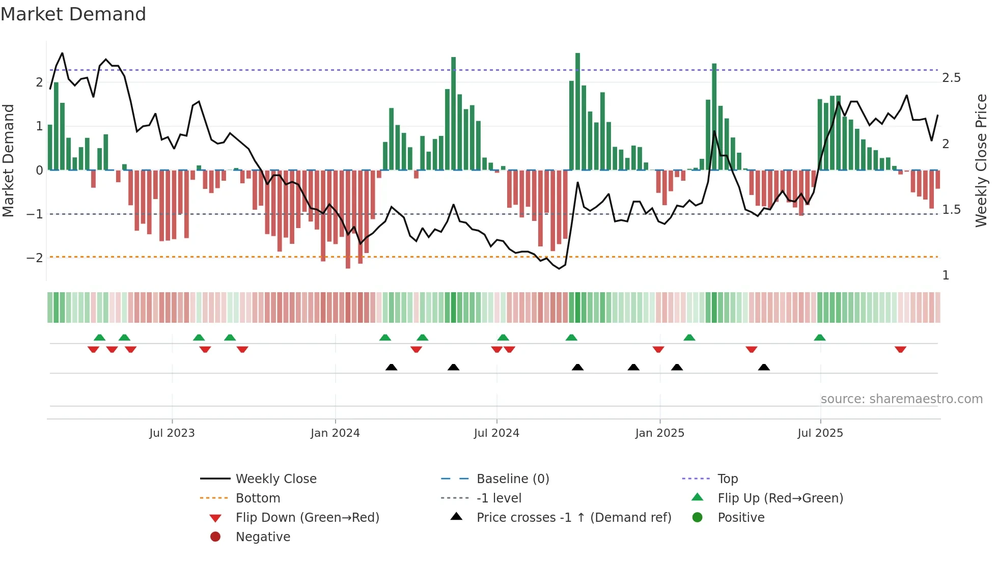 0347 weekly Market Demand chart