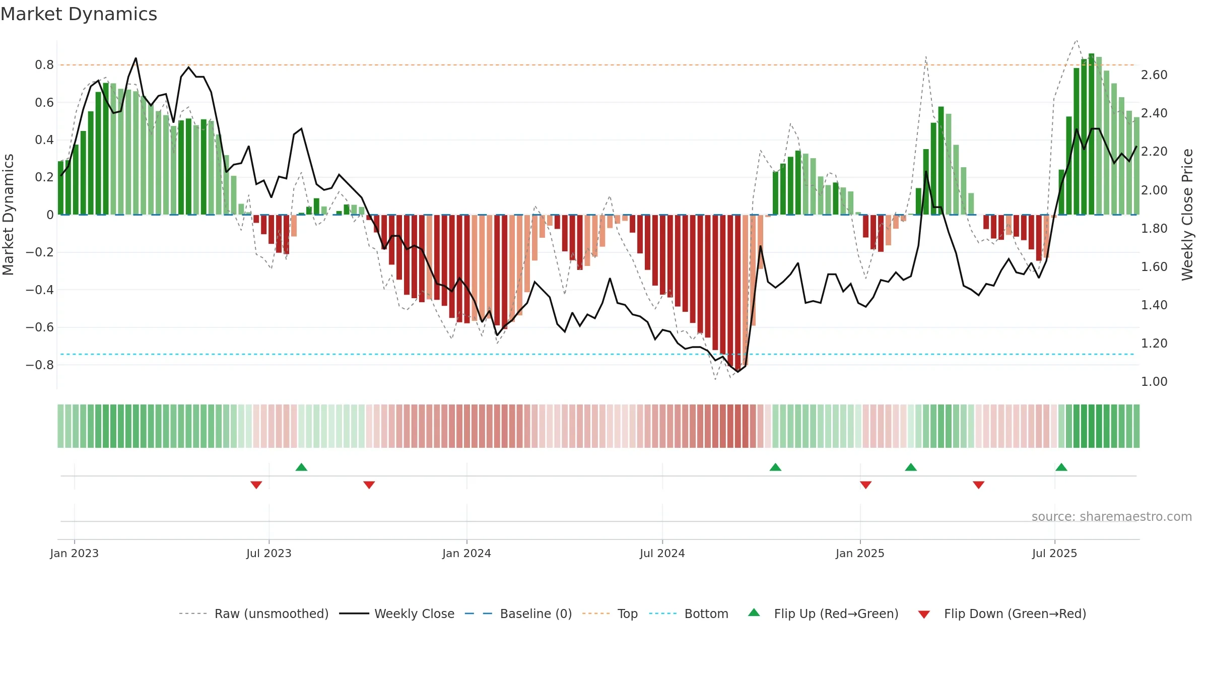 0347 weekly Market Dynamics chart, closing 2025-09-15.