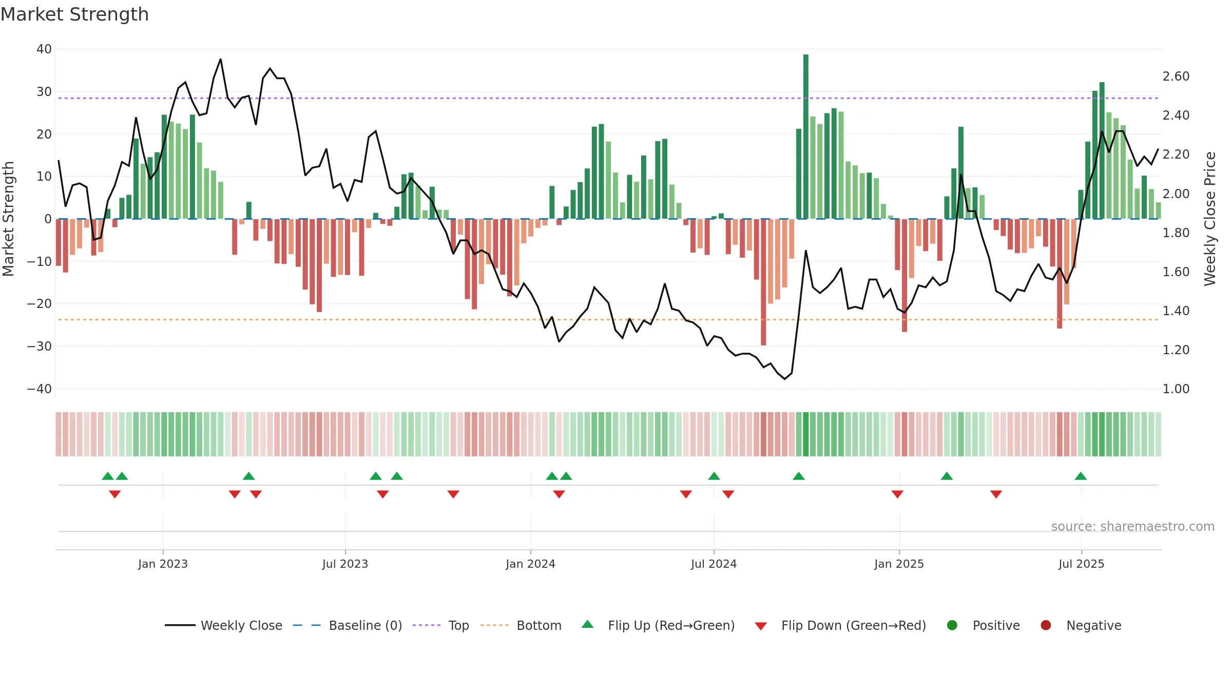 0347 weekly Market Strength chart, closing 2025-09-15.