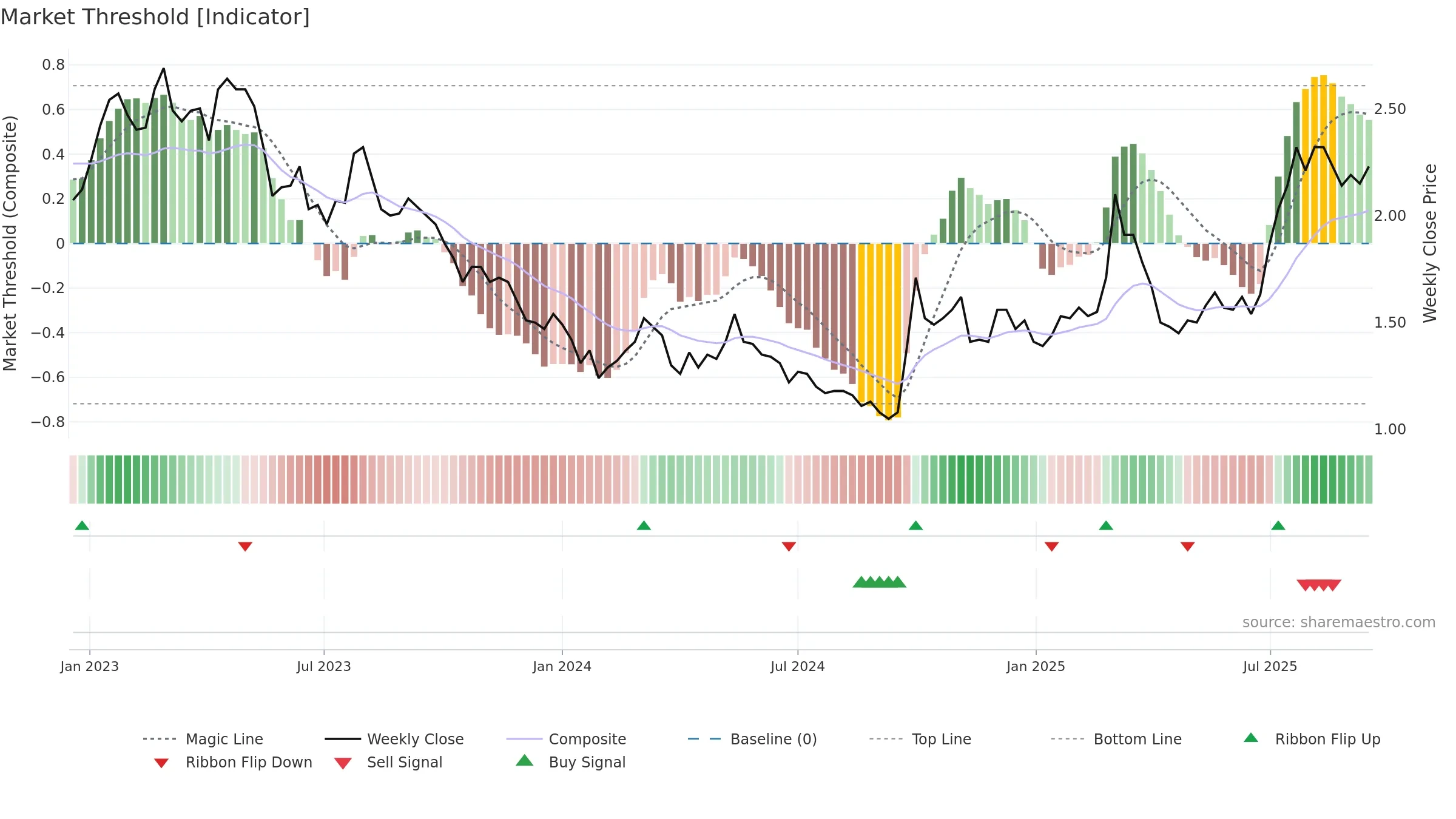 0347 weekly Market Threshold chart, closing 2025-09-15.