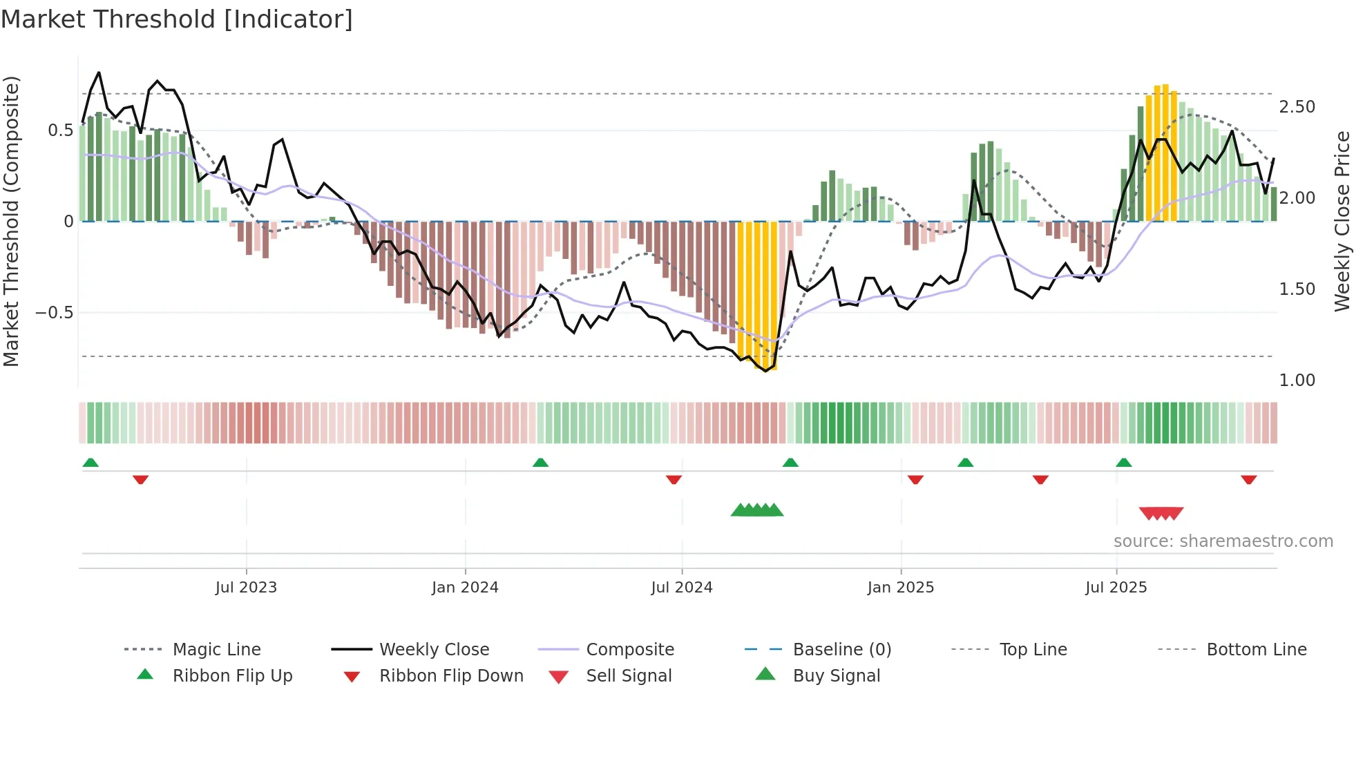 0347 weekly Market Threshold chart