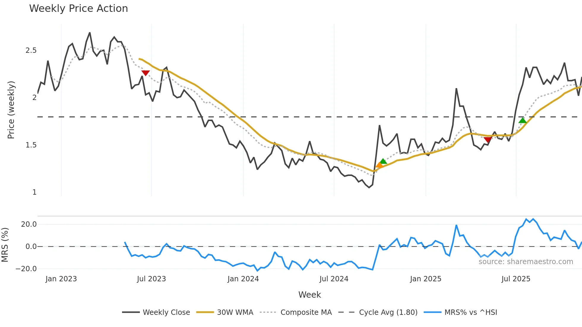 0347 weekly Price Action chart, closing 2025-11-10