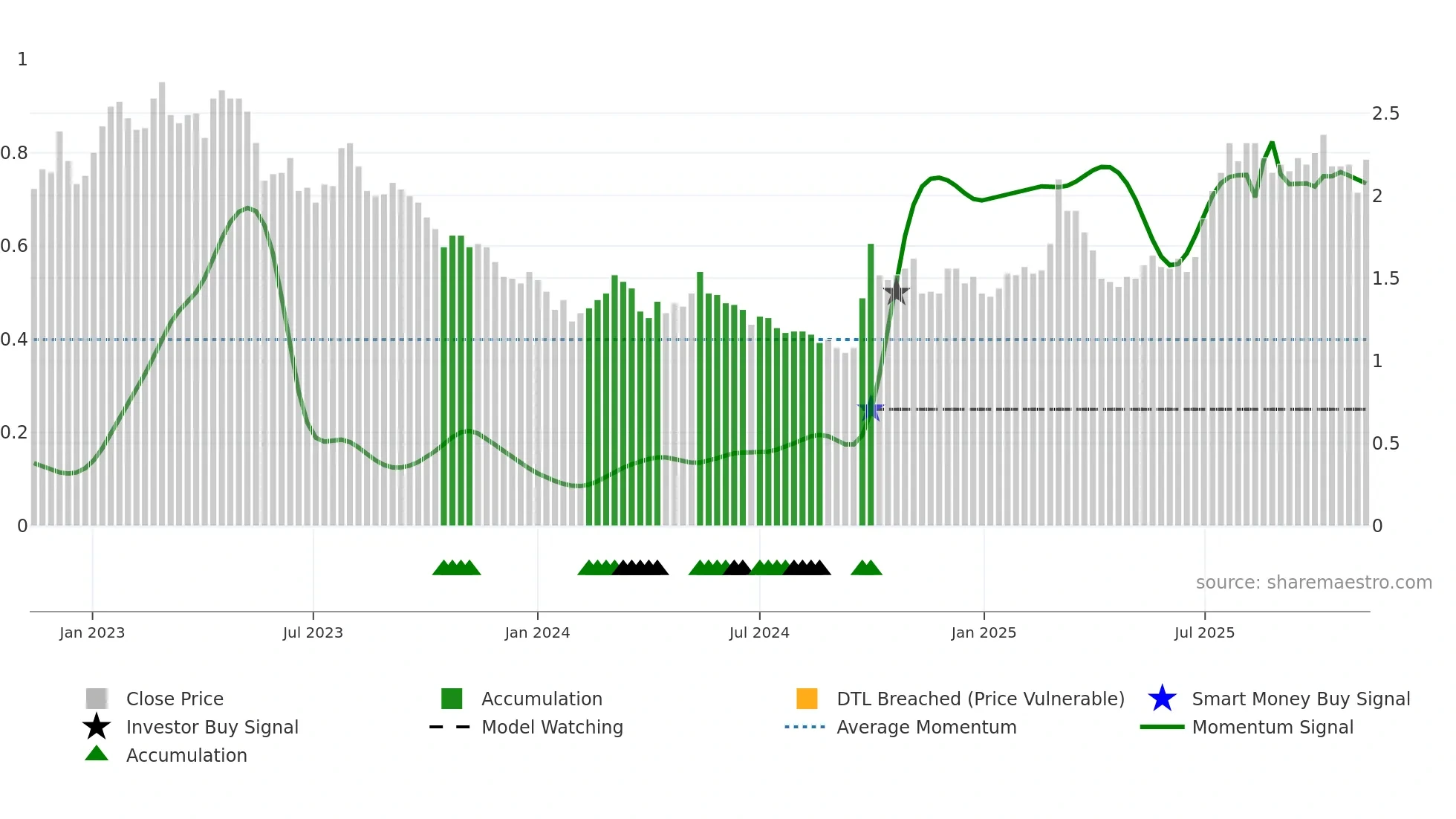 0347 weekly Smart Money chart