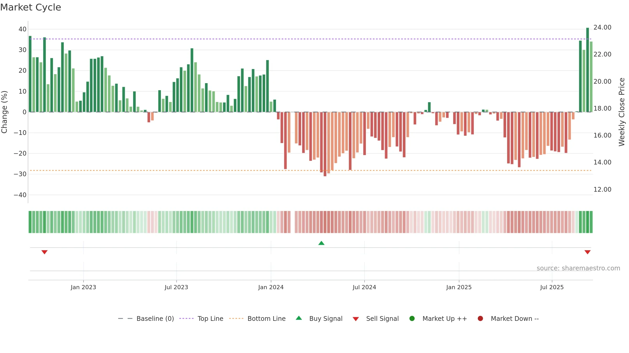 688772 weekly Market Cycle chart, closing 2025-09-15.
