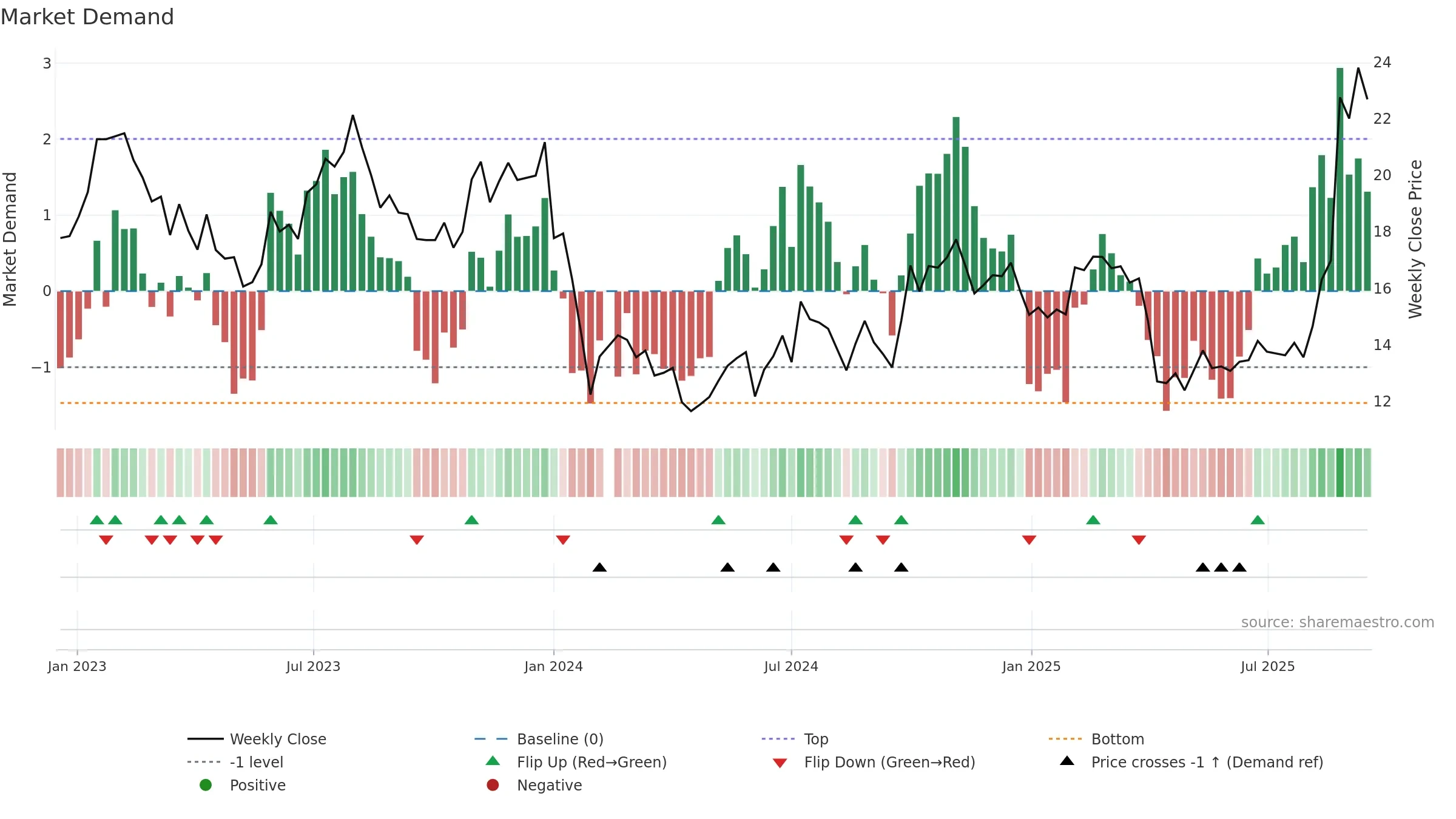 688772 weekly Market Demand chart, closing 2025-09-15.