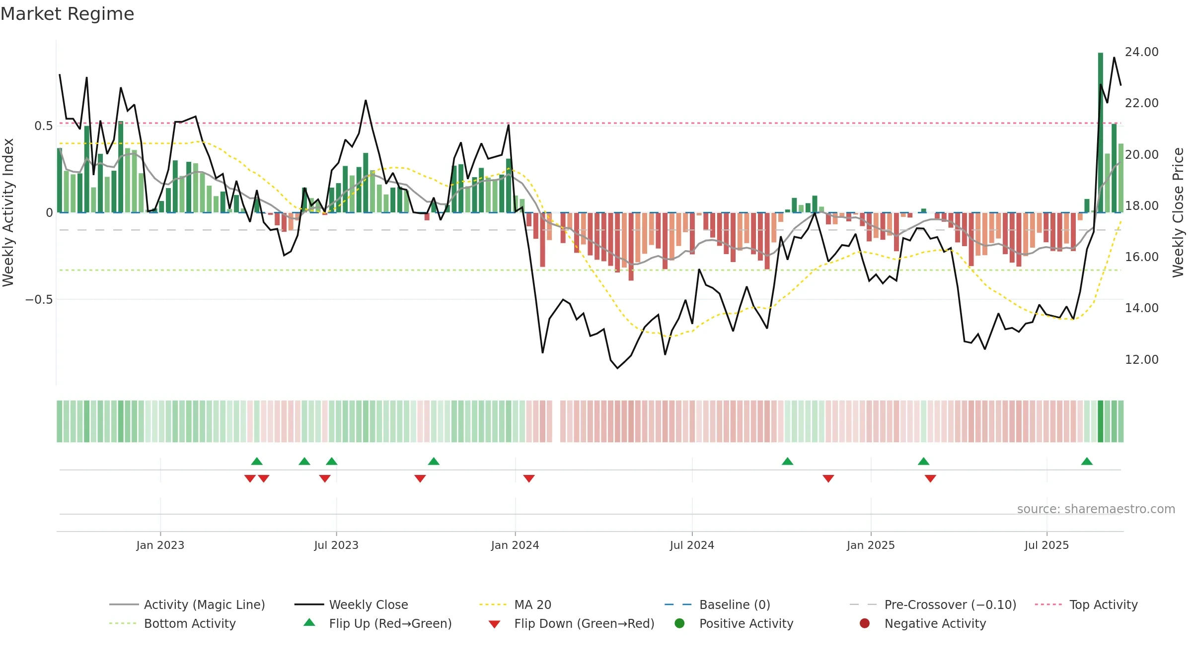 688772 weekly Market Snapshot chart, closing 2025-09-15.