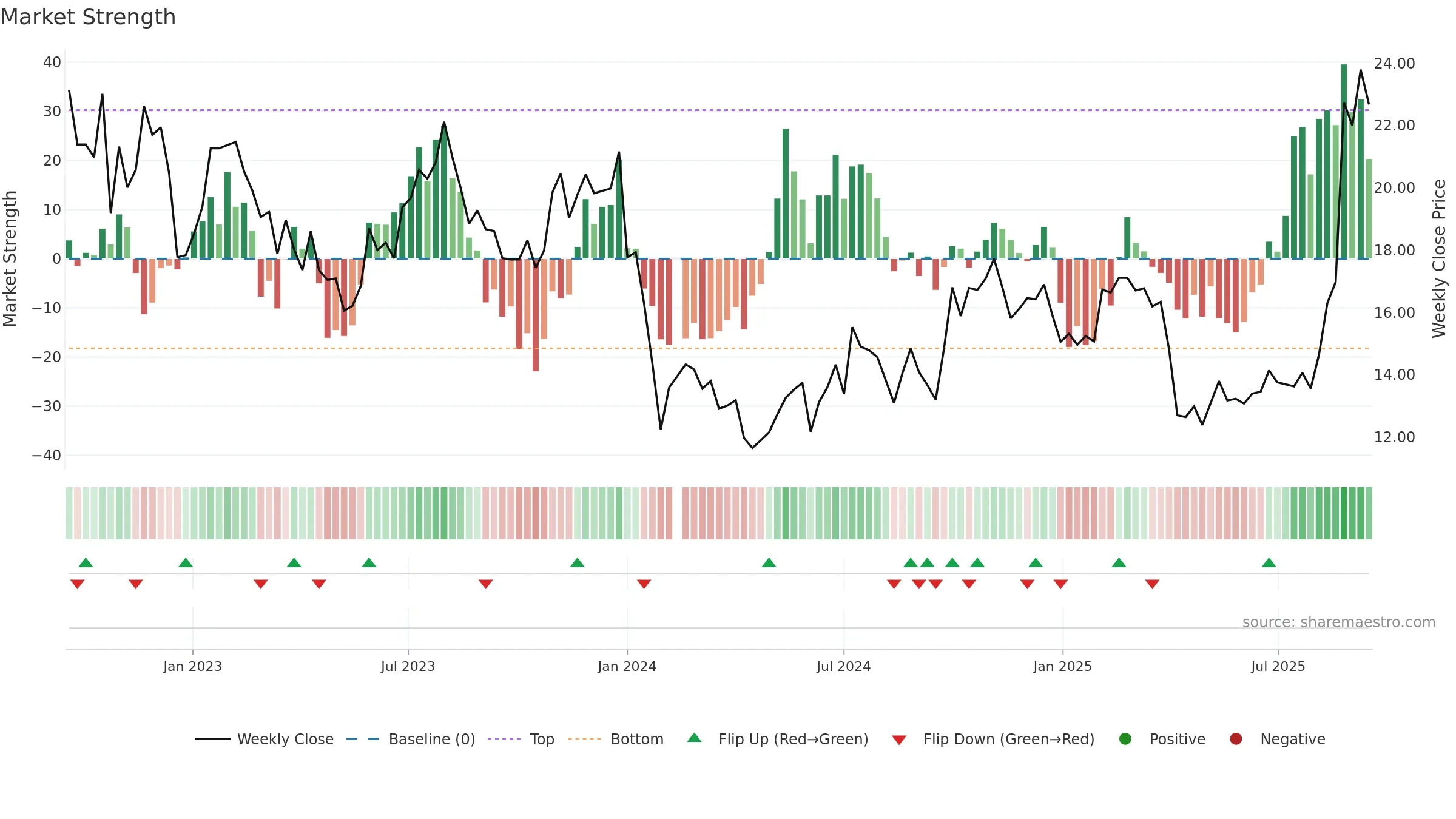 688772 weekly Market Strength chart, closing 2025-09-15.