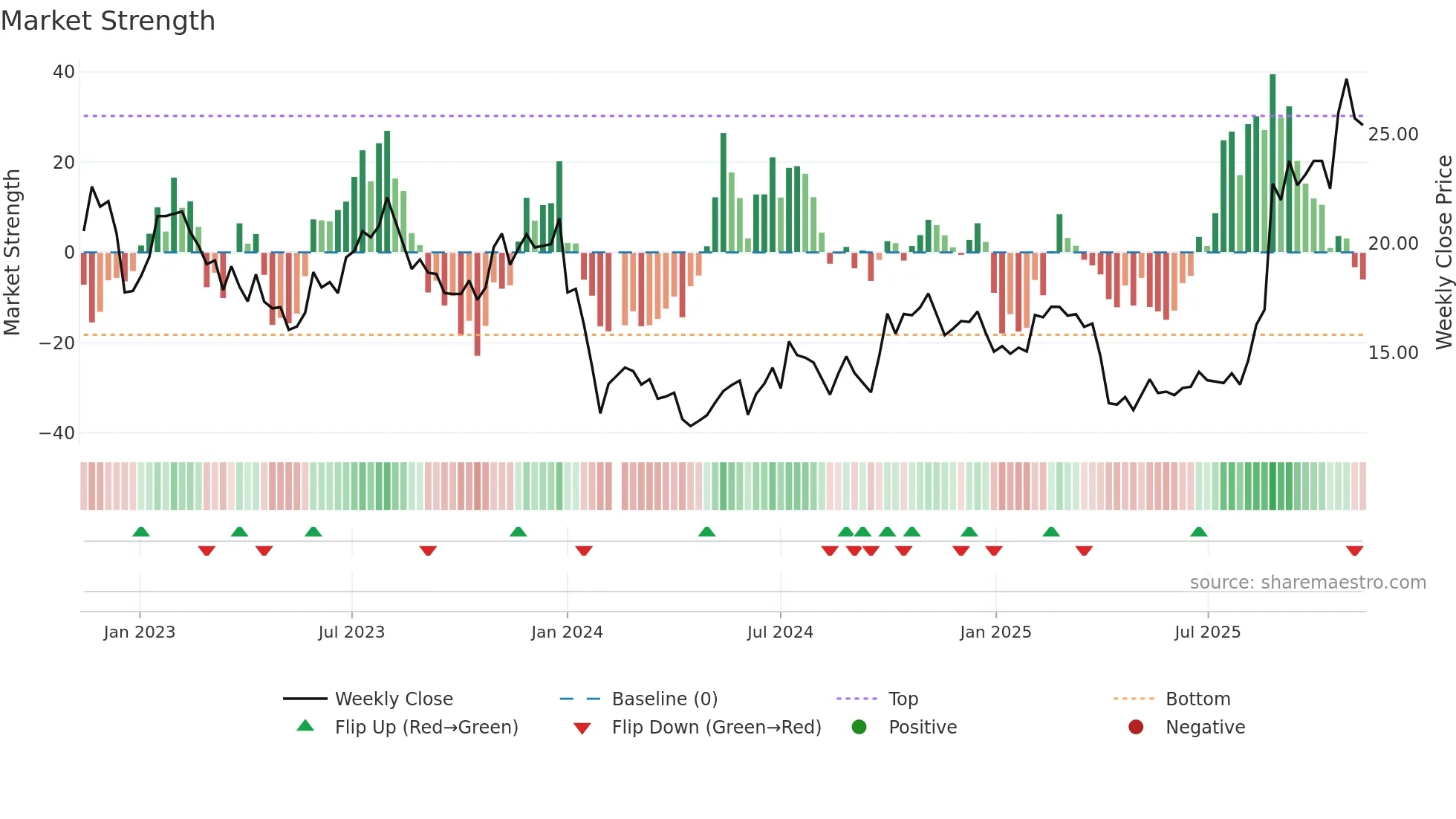 688772 weekly Market Strength chart