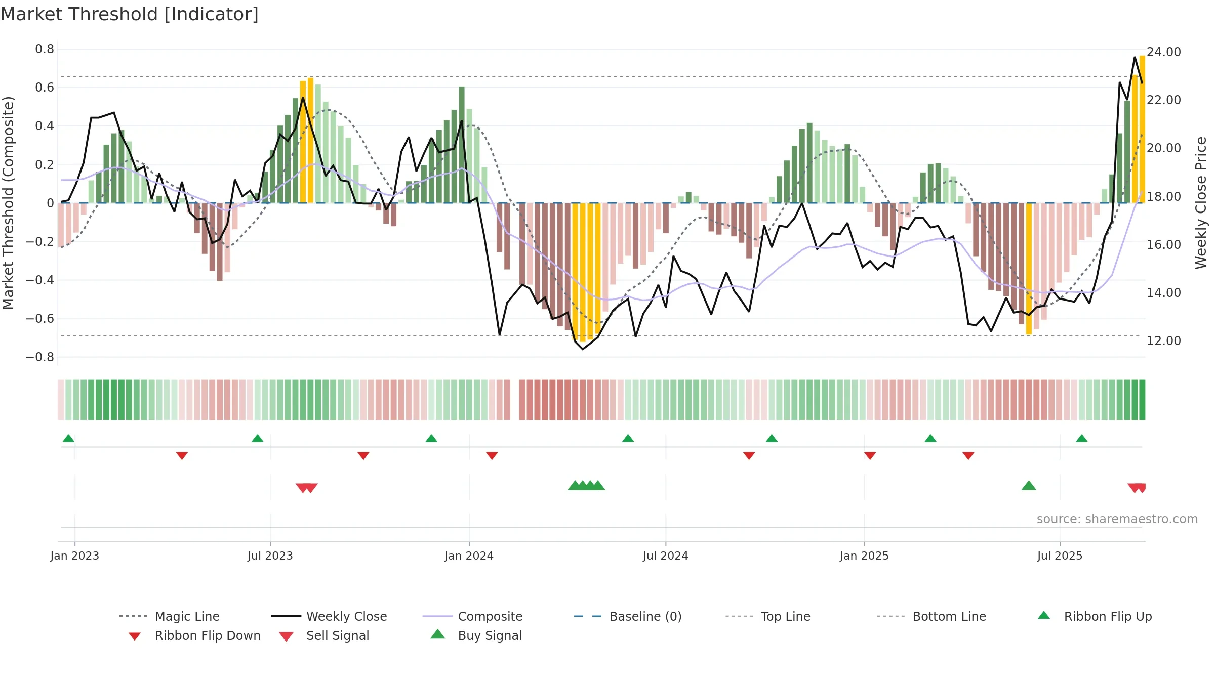 688772 weekly Market Threshold chart, closing 2025-09-15.