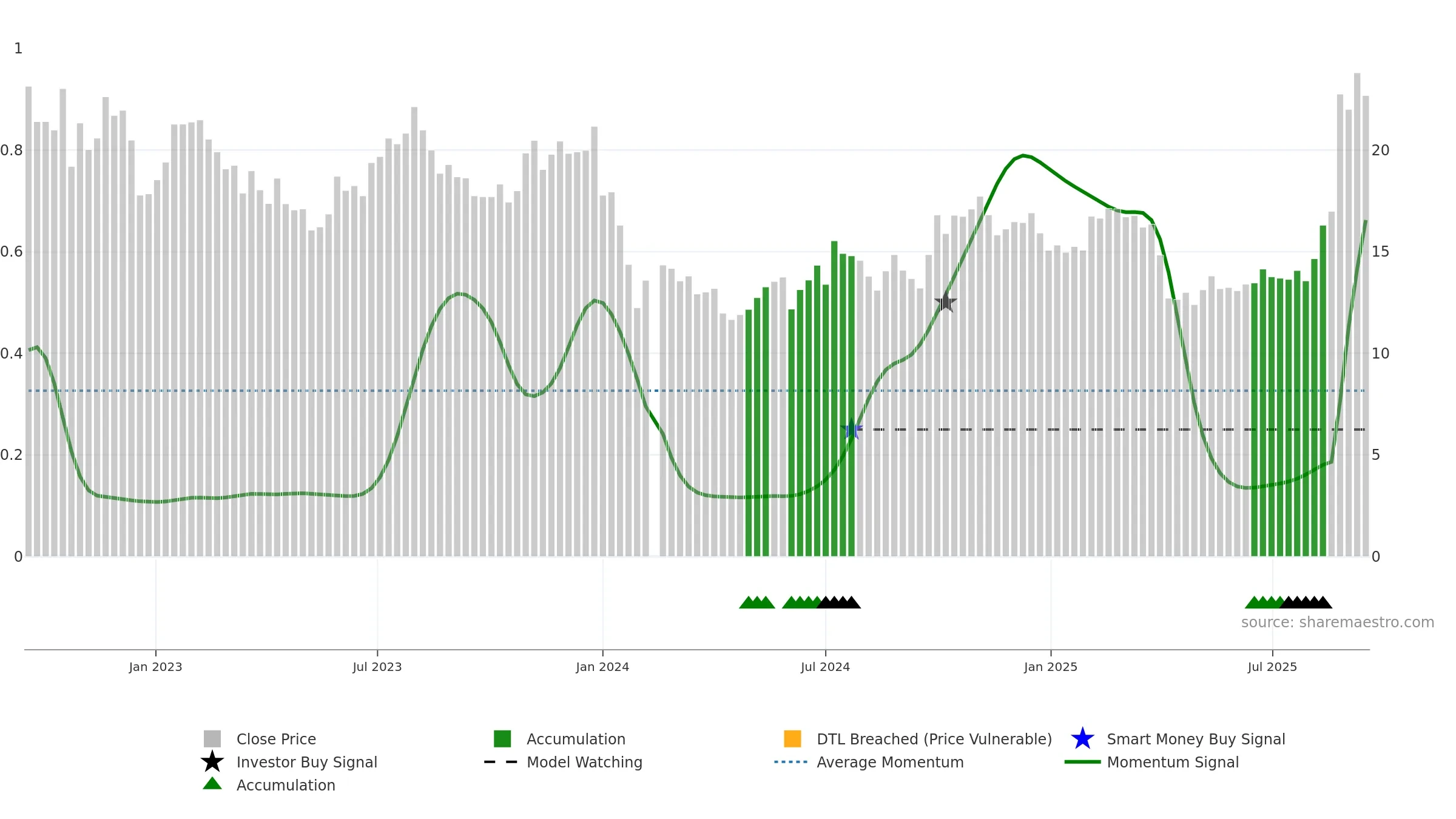 688772 weekly Smart Money chart, closing 2025-09-15.