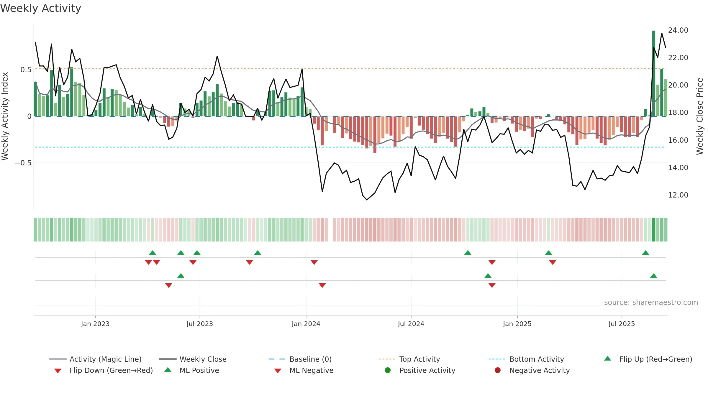 688772 weekly Activity chart, closing 2025-09-15.