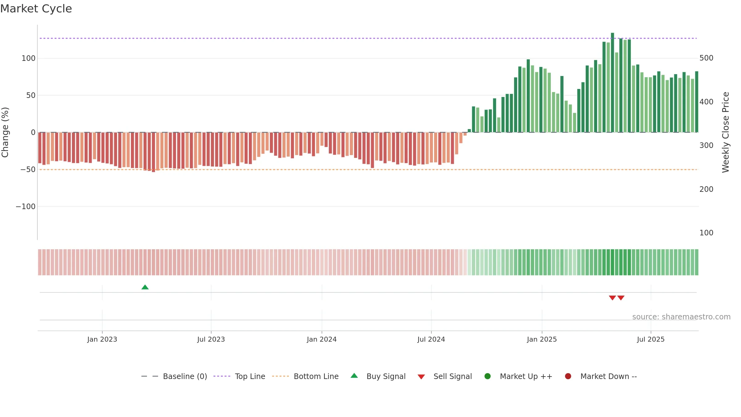 PANACEABIO weekly Market Cycle chart, closing 2025-09-15.