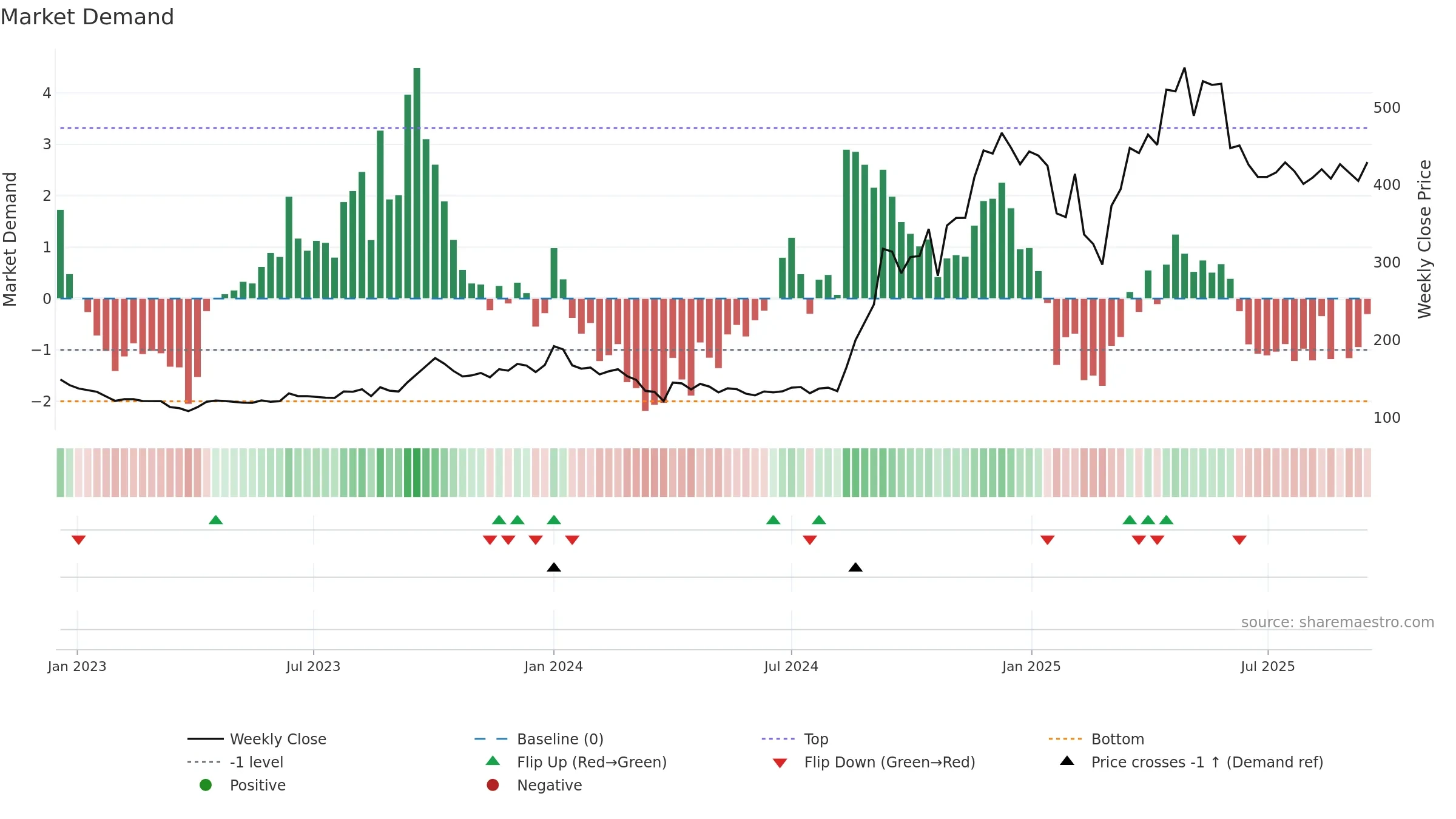 PANACEABIO weekly Market Demand chart, closing 2025-09-15.