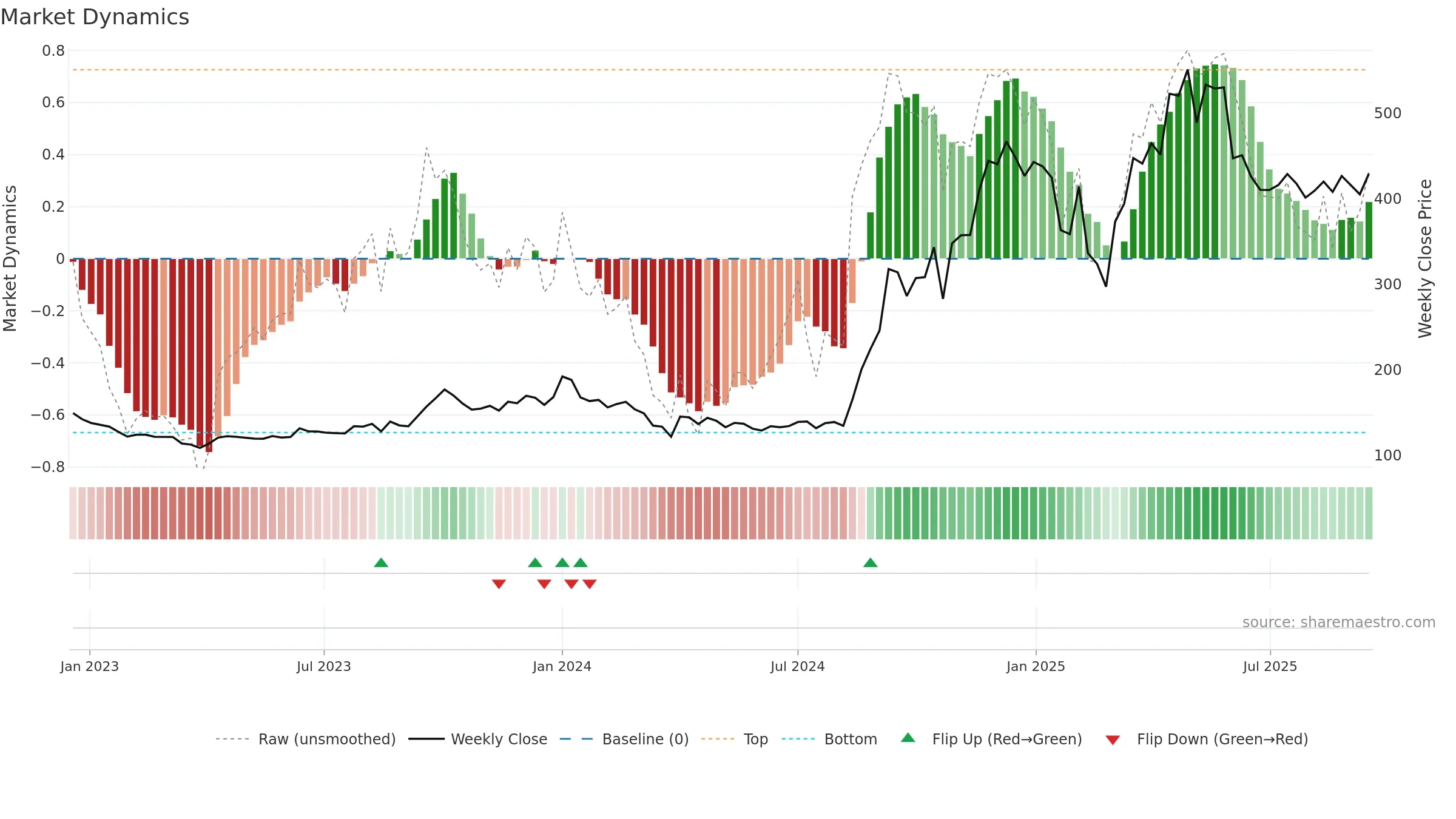 PANACEABIO weekly Market Dynamics chart, closing 2025-09-15.