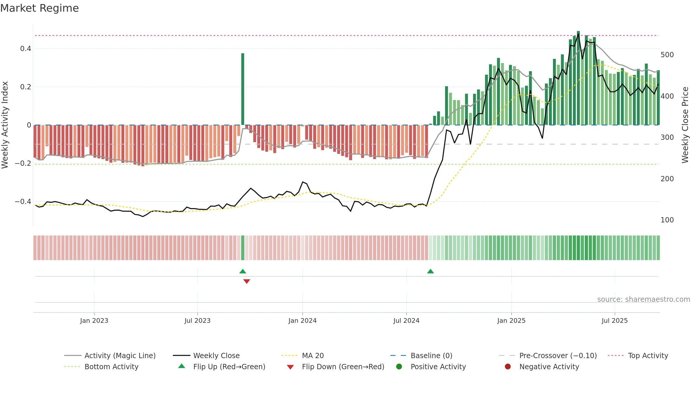 PANACEABIO weekly Market Snapshot chart, closing 2025-09-15.