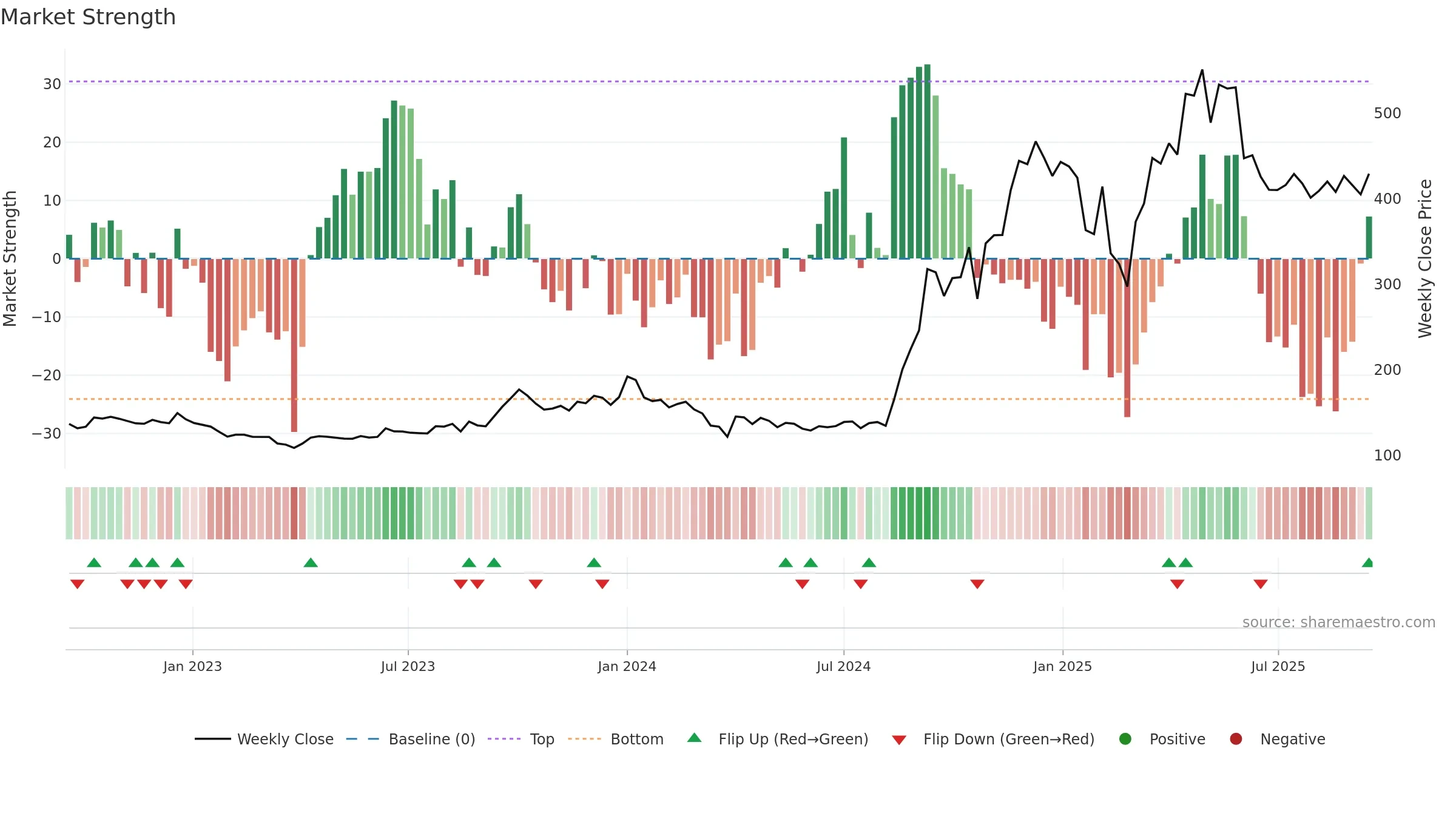 PANACEABIO weekly Market Strength chart, closing 2025-09-15.