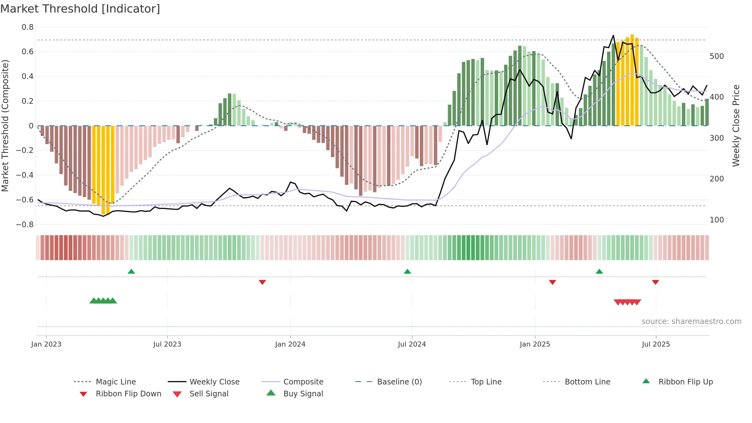 PANACEABIO weekly Market Threshold chart, closing 2025-09-15.