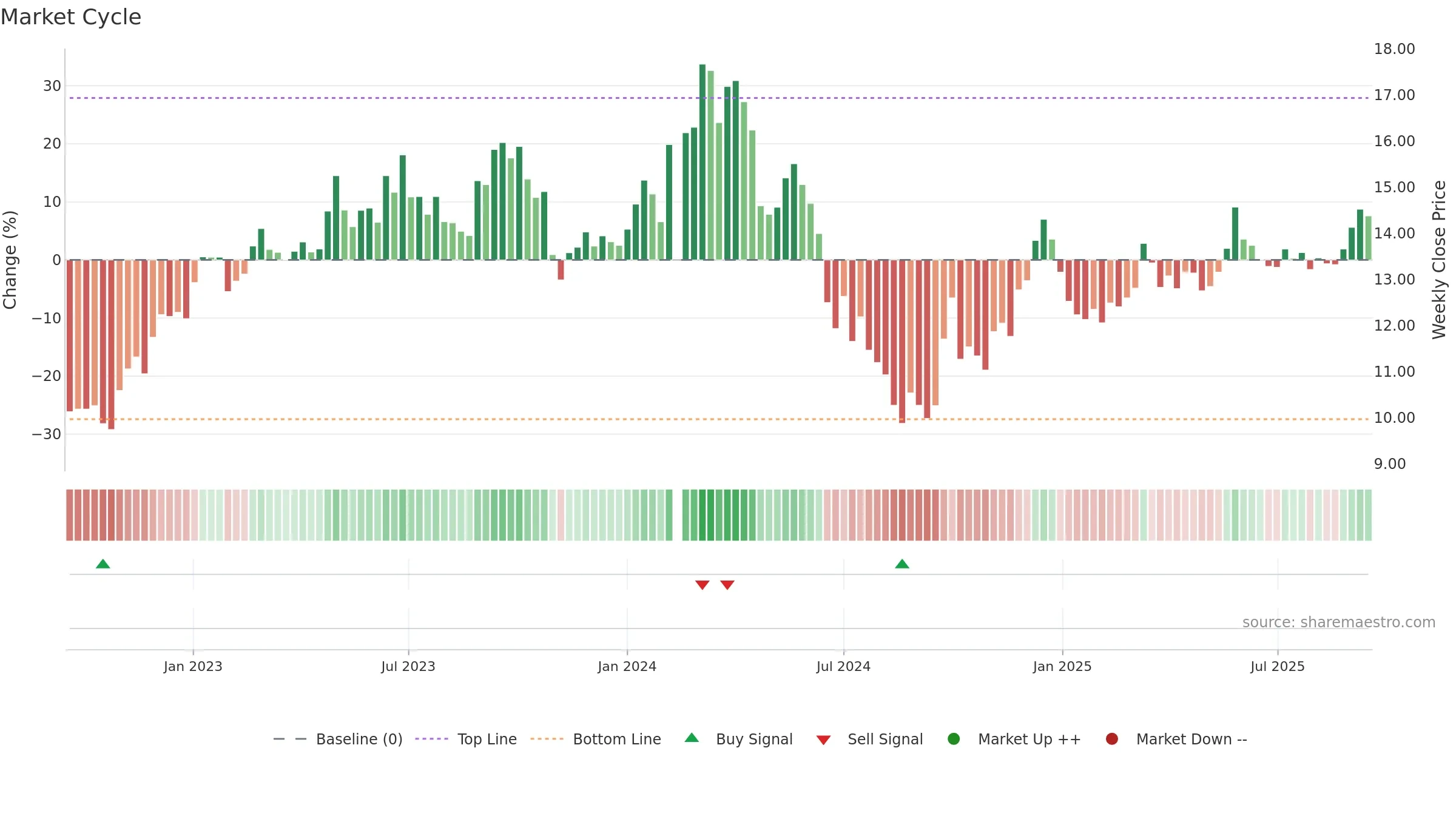 002867 weekly Market Cycle chart, closing 2025-09-15.