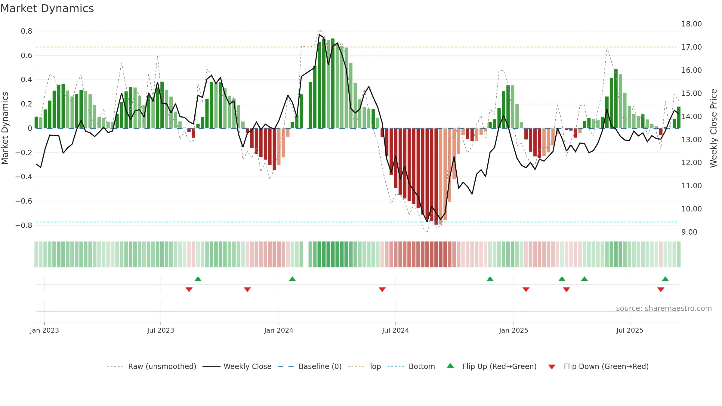 002867 weekly Market Dynamics chart, closing 2025-09-15.