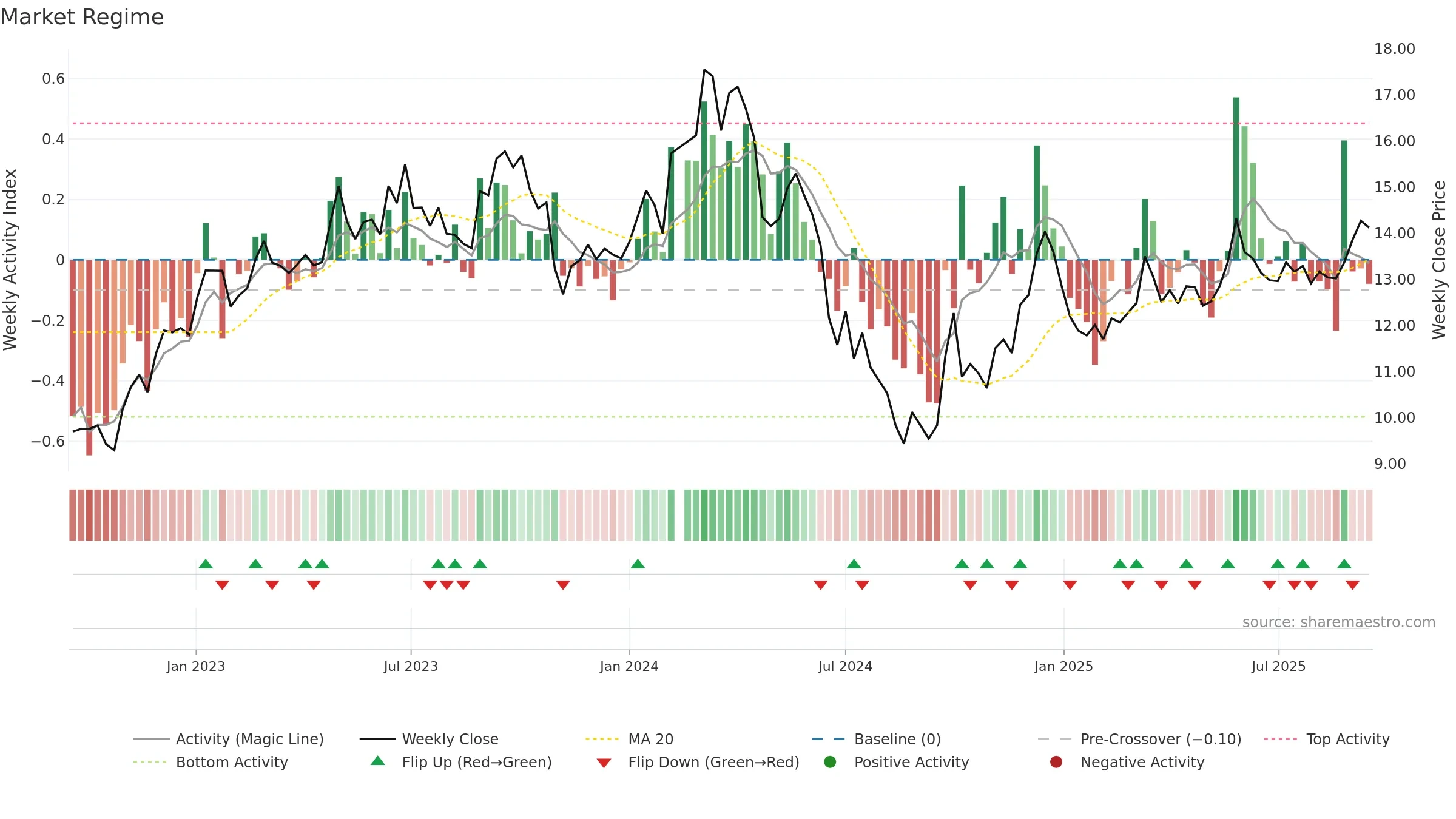 002867 weekly Market Snapshot chart, closing 2025-09-15.