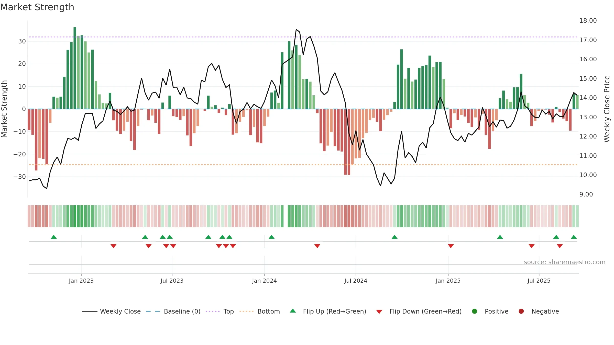 002867 weekly Market Strength chart, closing 2025-09-15.