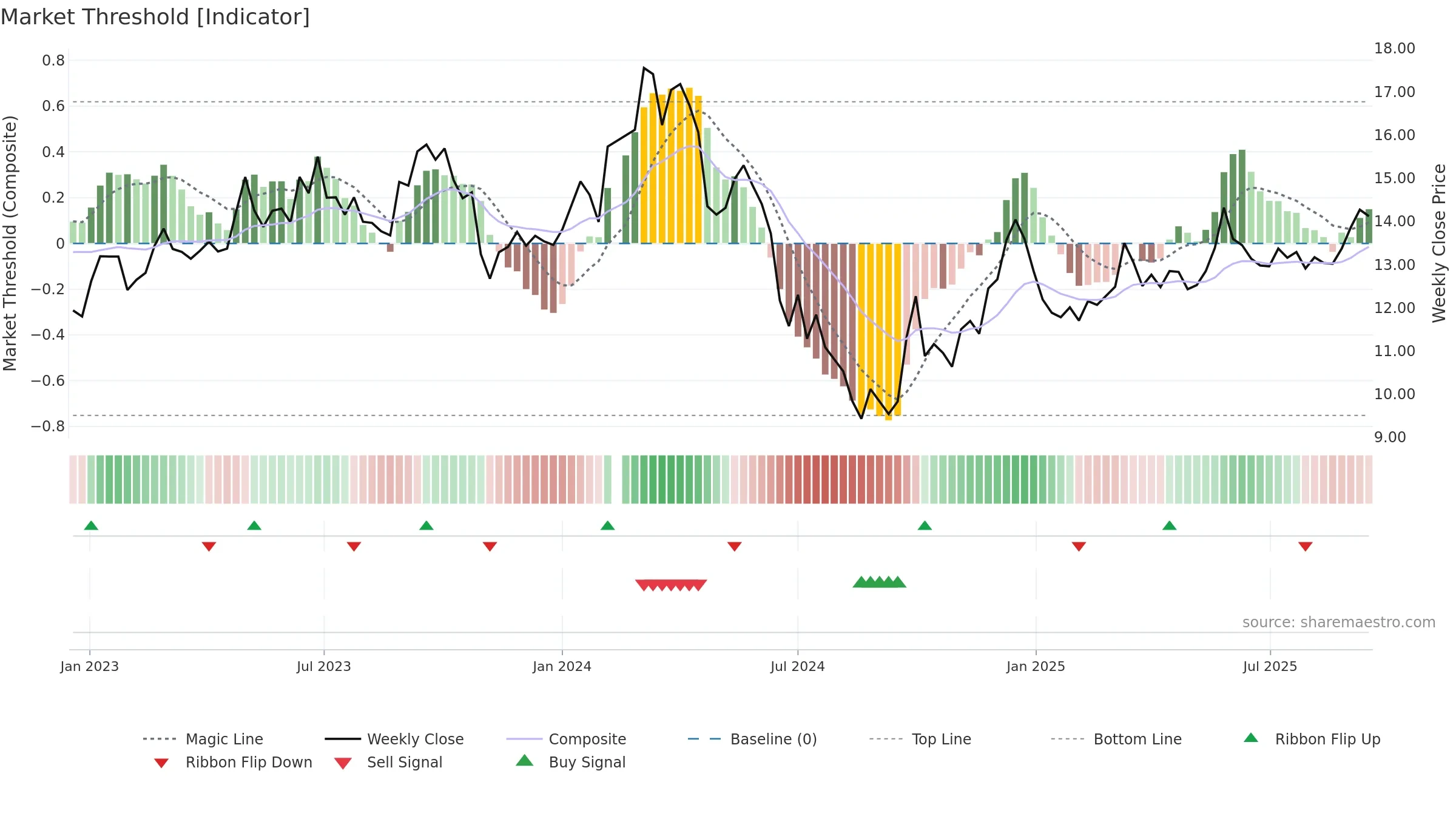 002867 weekly Market Threshold chart, closing 2025-09-15.