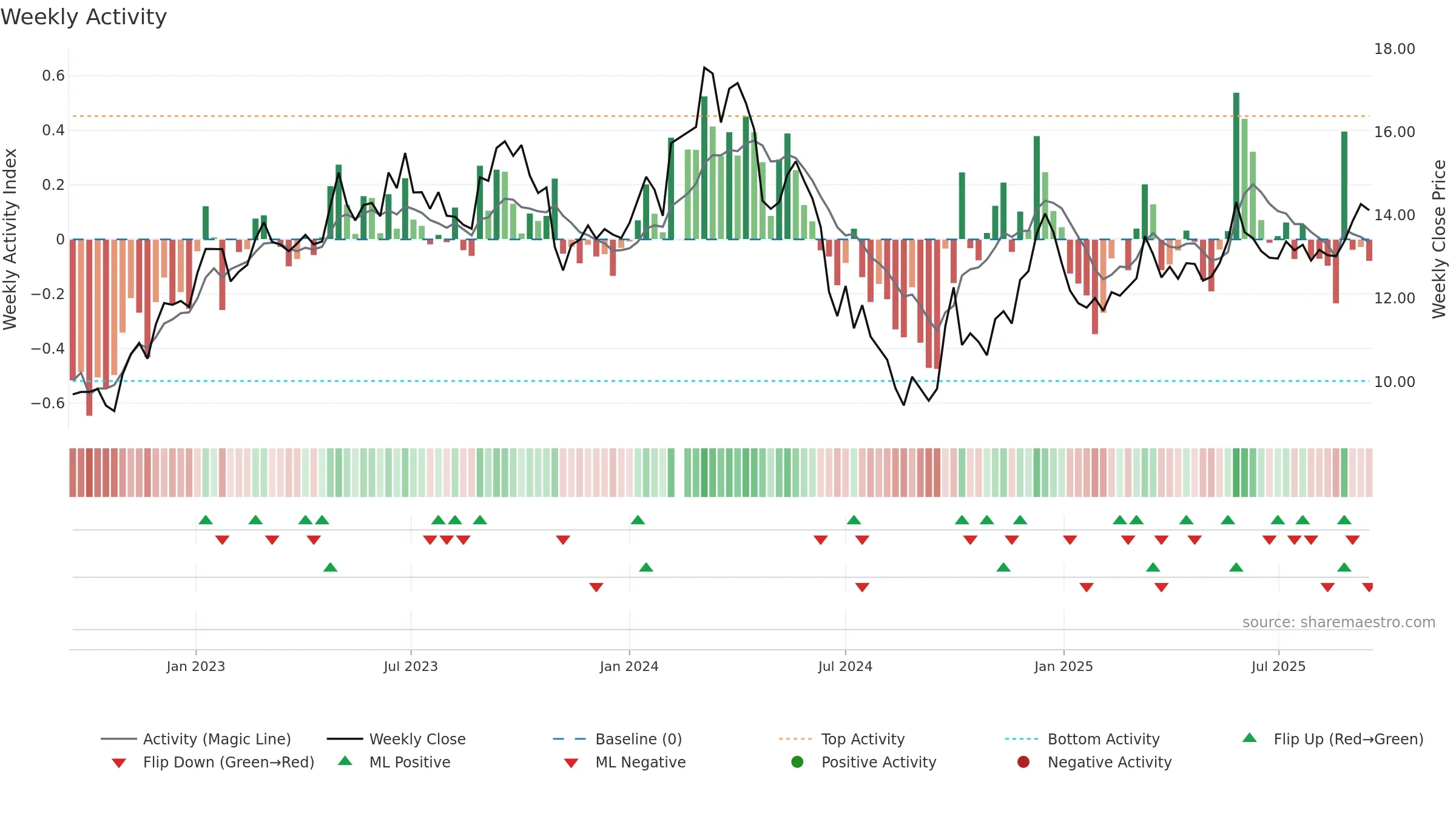 002867 weekly Activity chart, closing 2025-09-15.