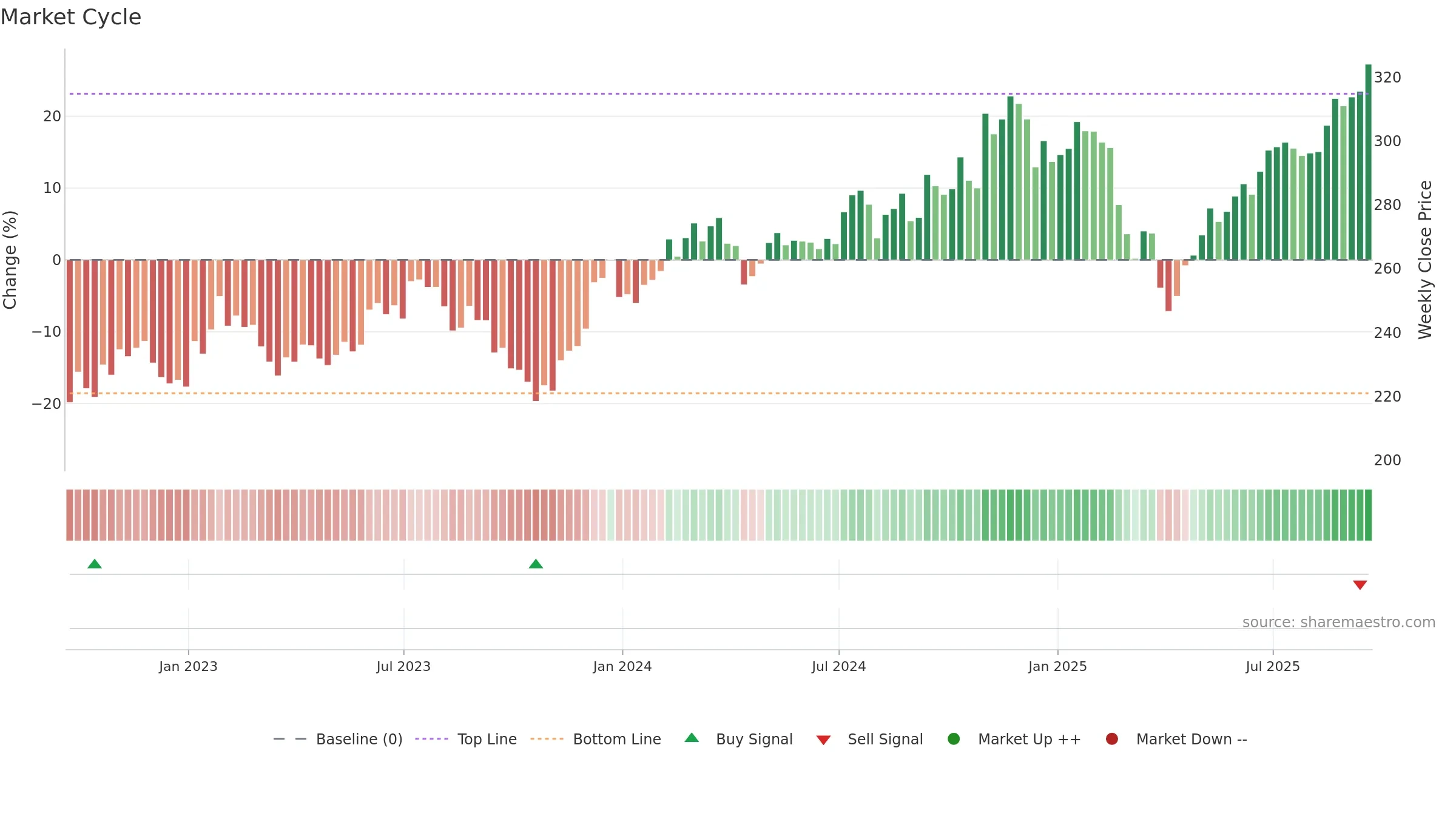 IWO weekly Market Cycle chart, closing 2025-09-19.