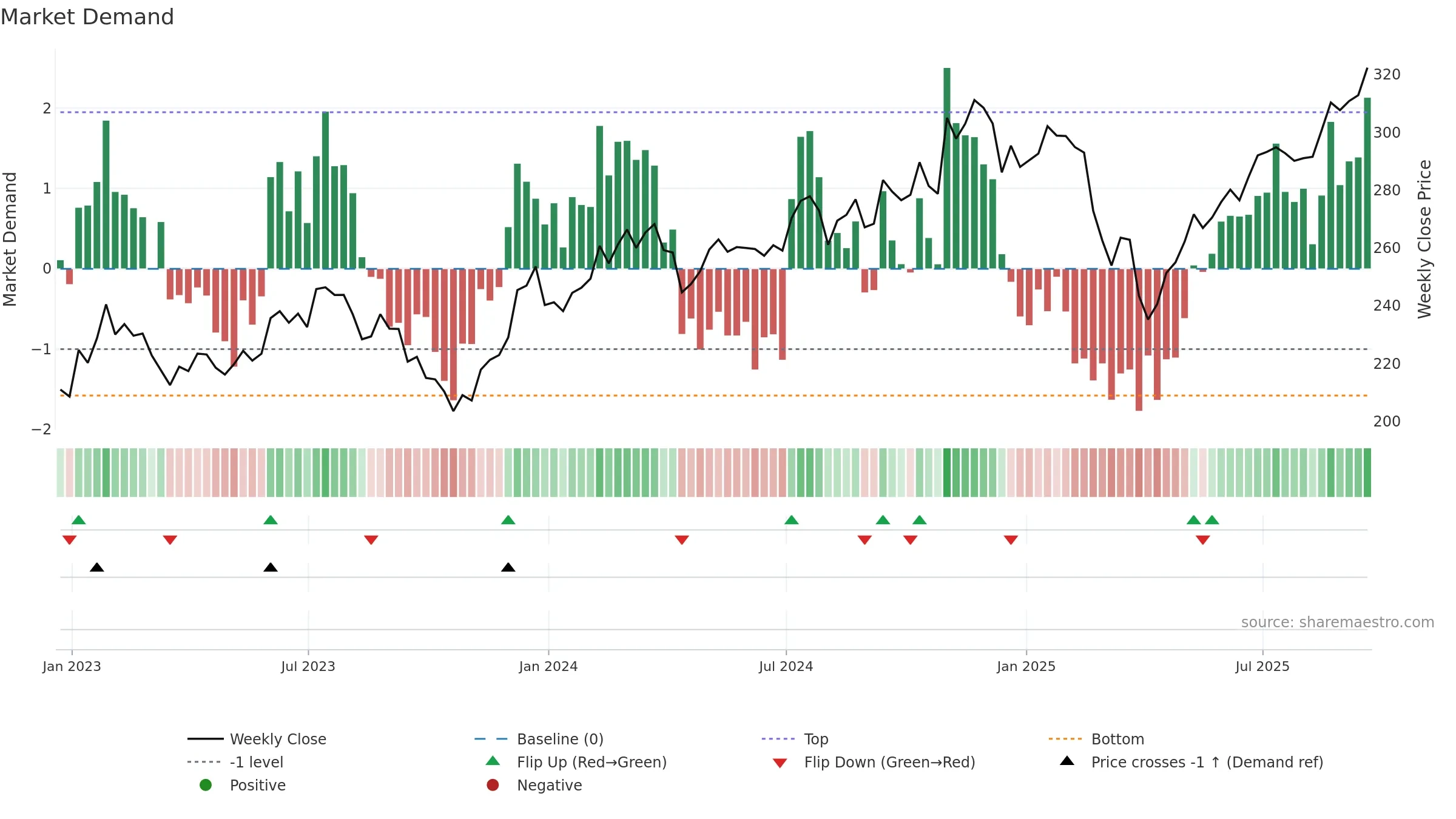 IWO weekly Market Demand chart, closing 2025-09-19.