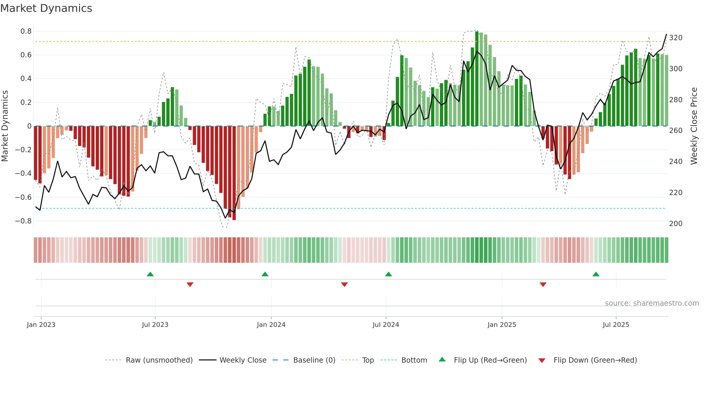 IWO weekly Market Dynamics chart, closing 2025-09-19.