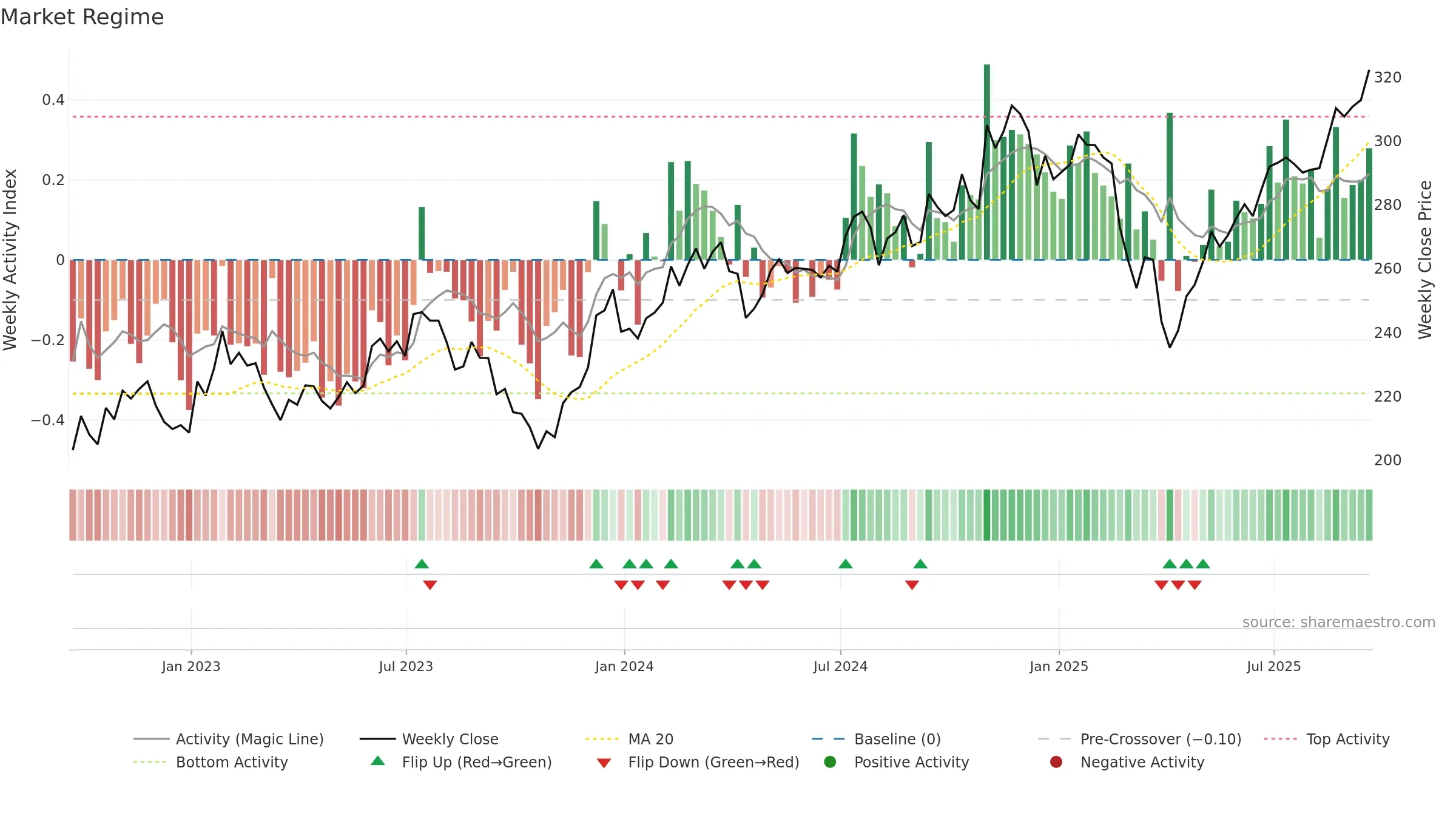 IWO weekly Market Snapshot chart, closing 2025-09-19.
