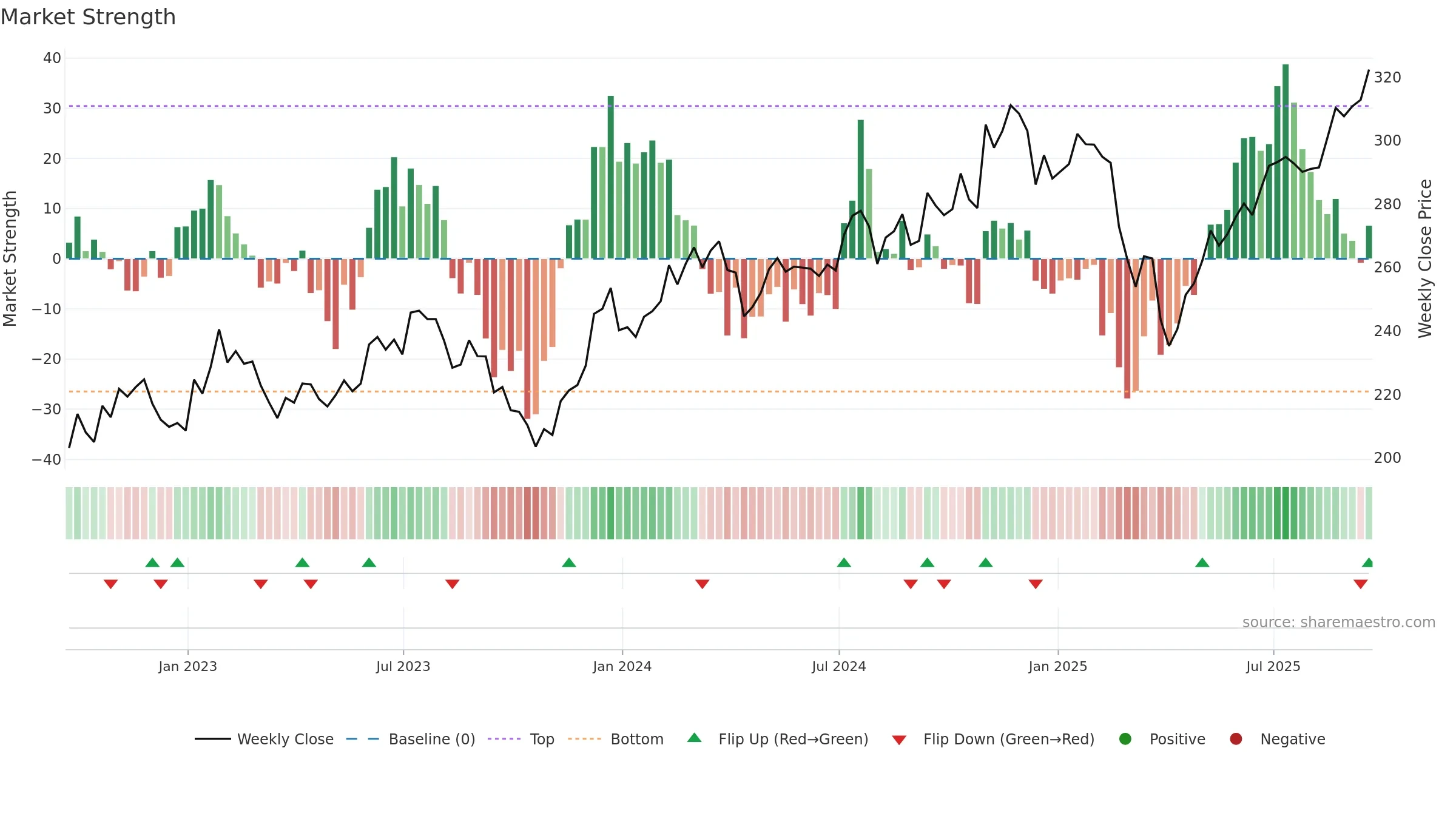 IWO weekly Market Strength chart, closing 2025-09-19.