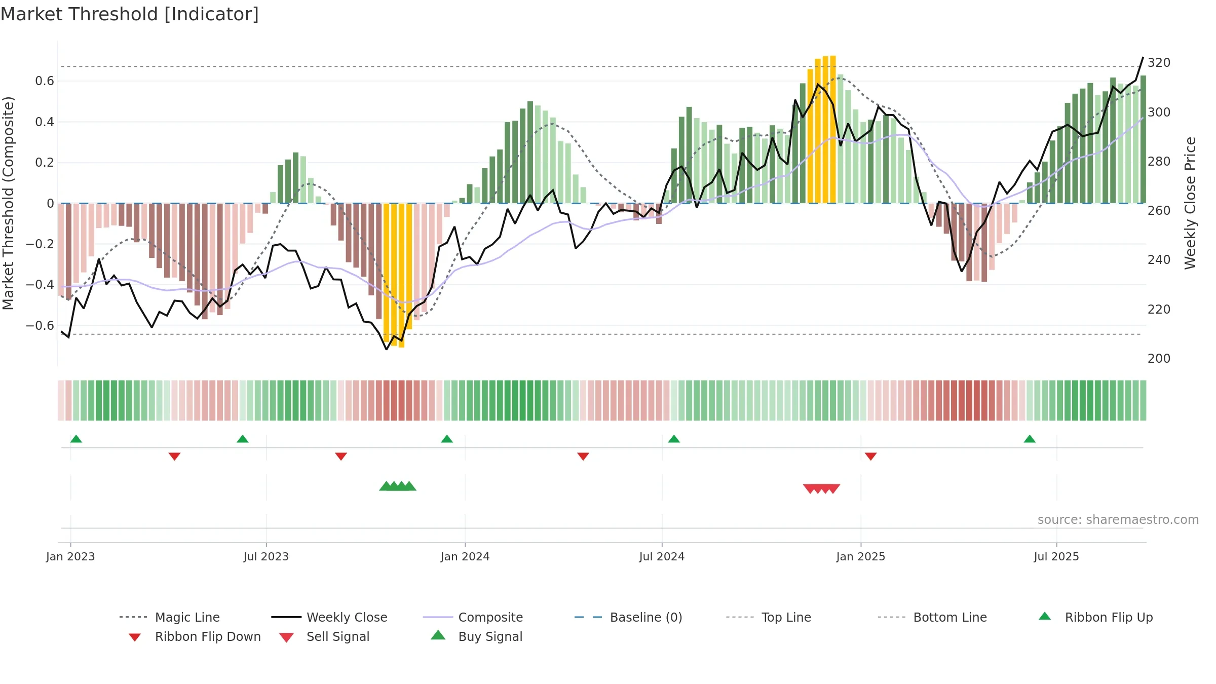 IWO weekly Market Threshold chart, closing 2025-09-19.