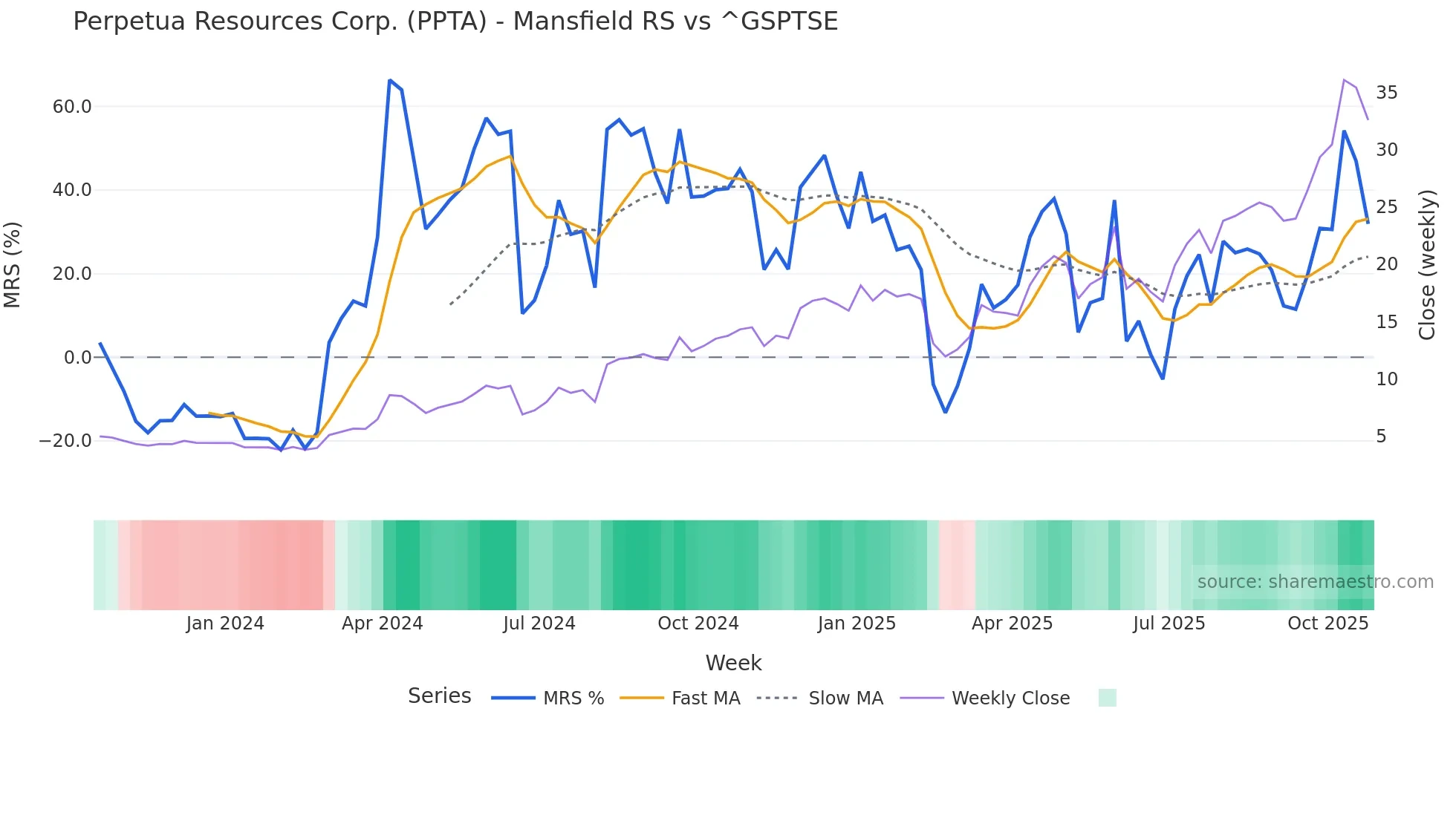 PPTA Mansfield Relative Strength chart