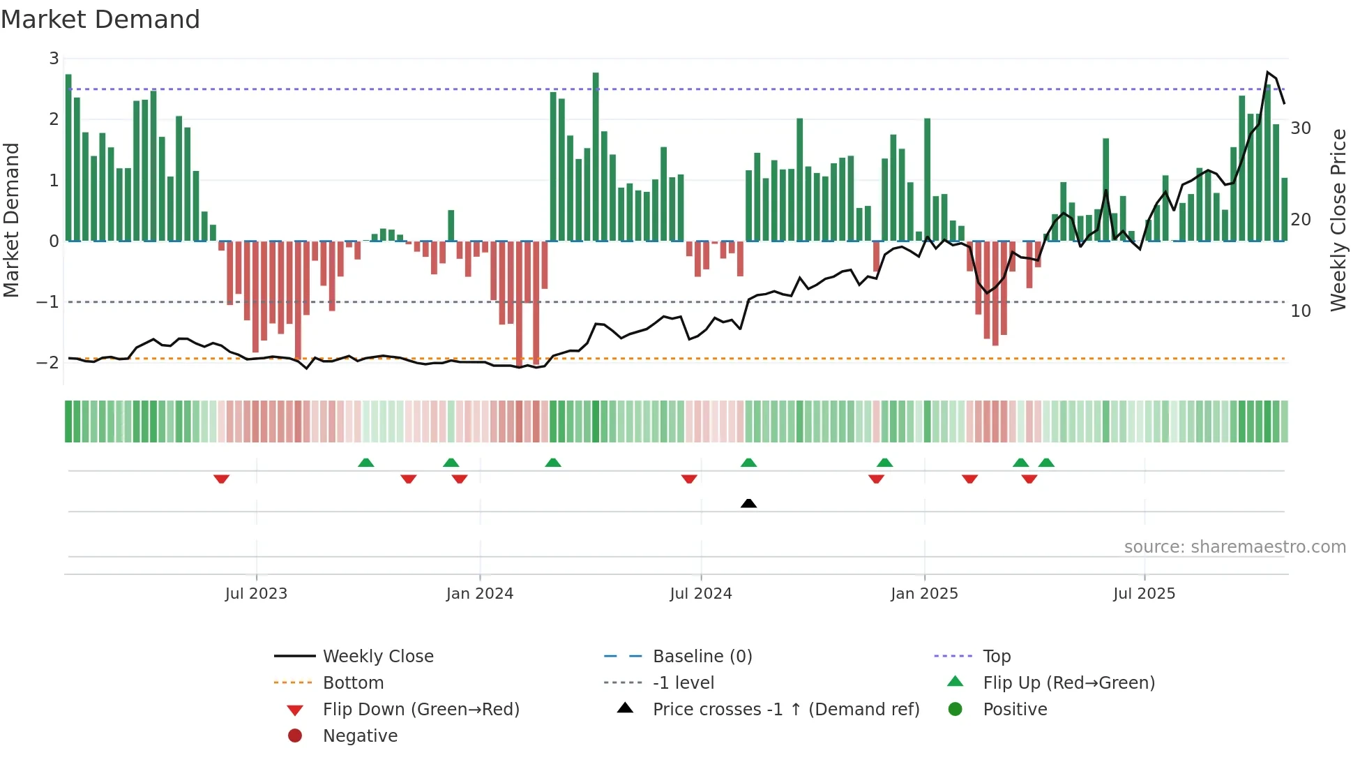 PPTA weekly Market Demand chart