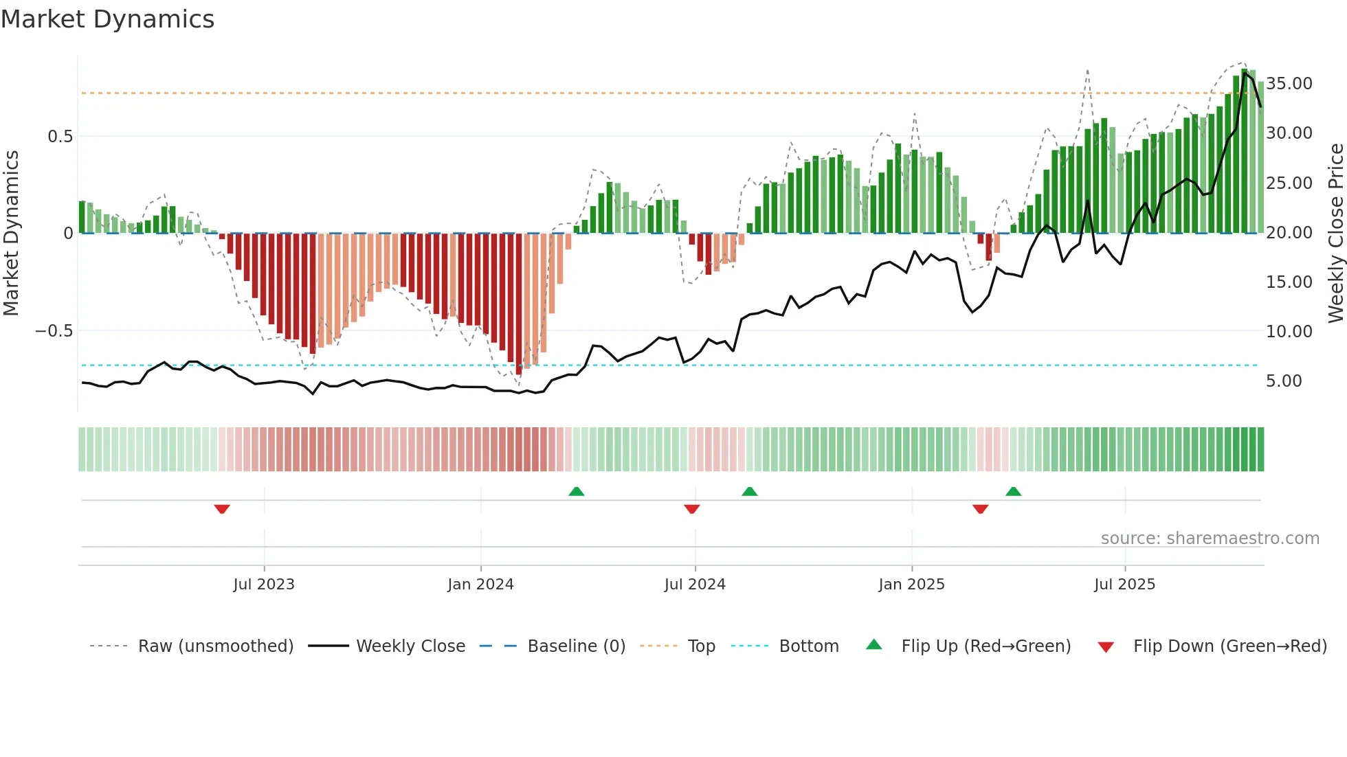 PPTA weekly Market Dynamics chart