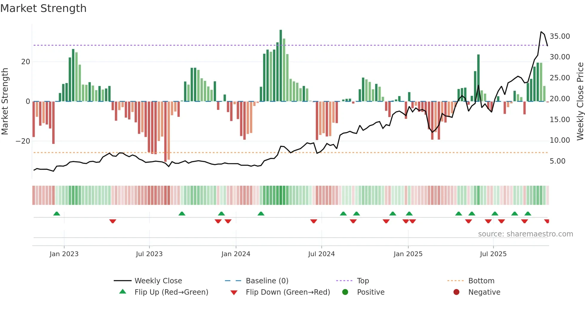 PPTA weekly Market Strength chart