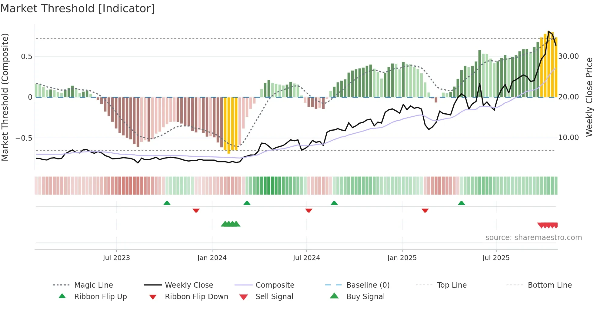 PPTA weekly Market Threshold chart